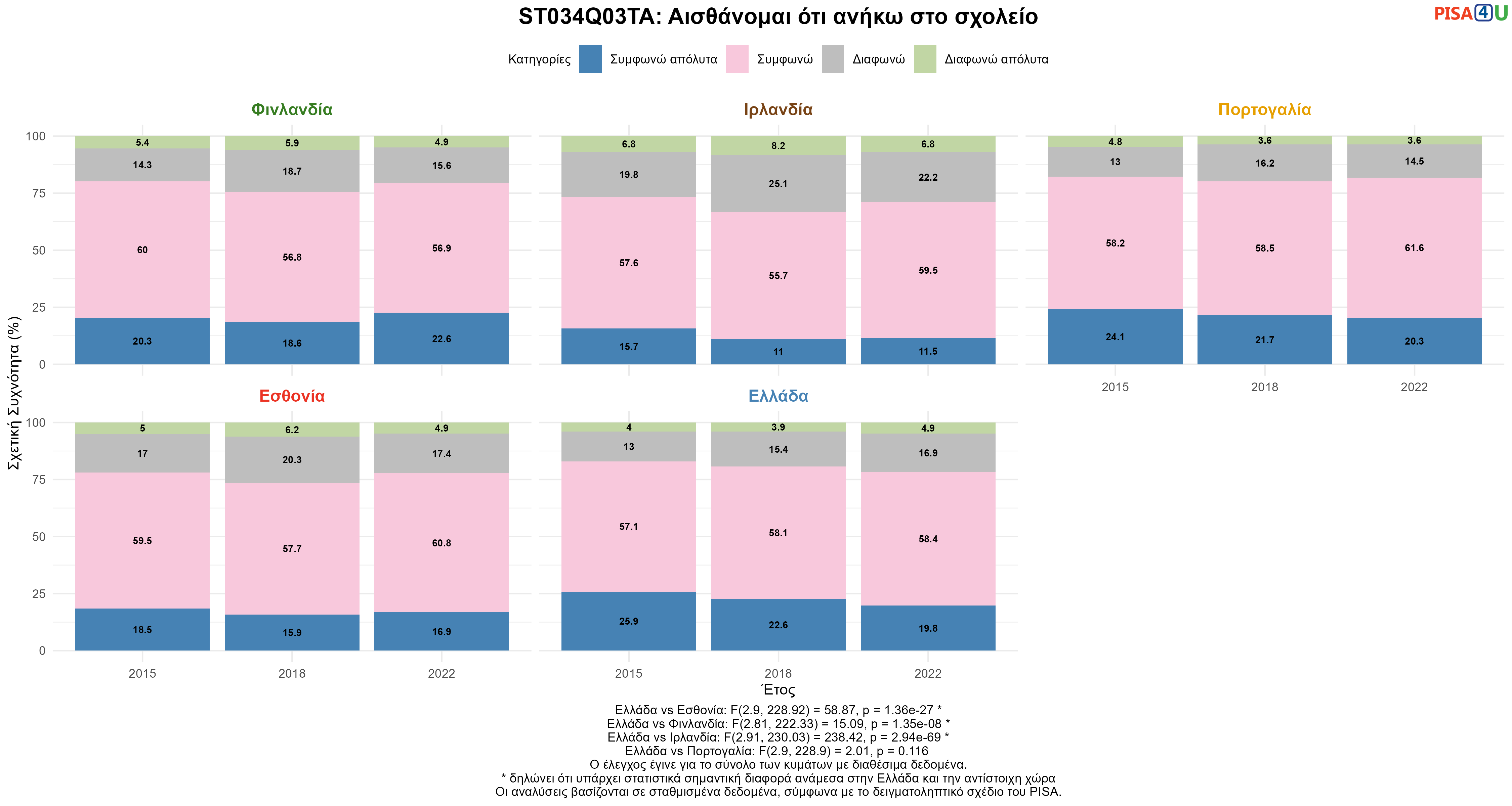 ST034Q03TA: Αισθάνομαι ότι ανήκω στο σχολείο Ελλάδα VS Εσθονία, Φινλανδία, Ιρλανδία, Πορτογαλία