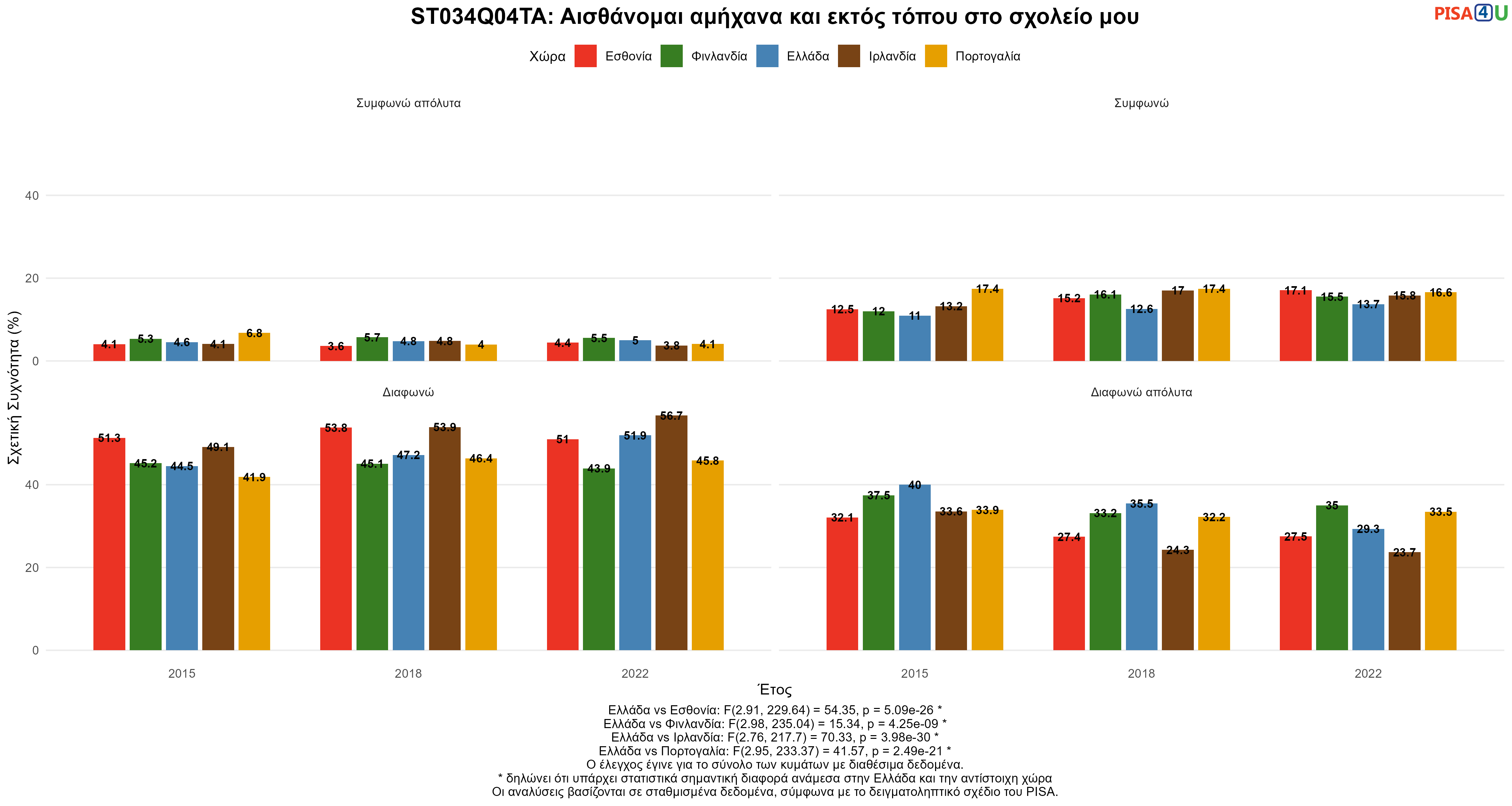 ST034Q04TA: Αισθάνομαι αμήχανα και εκτός τόπου στο σχολείο μου Ελλάδα VS Εσθονία, Φινλανδία, Ιρλανδία, Πορτογαλία