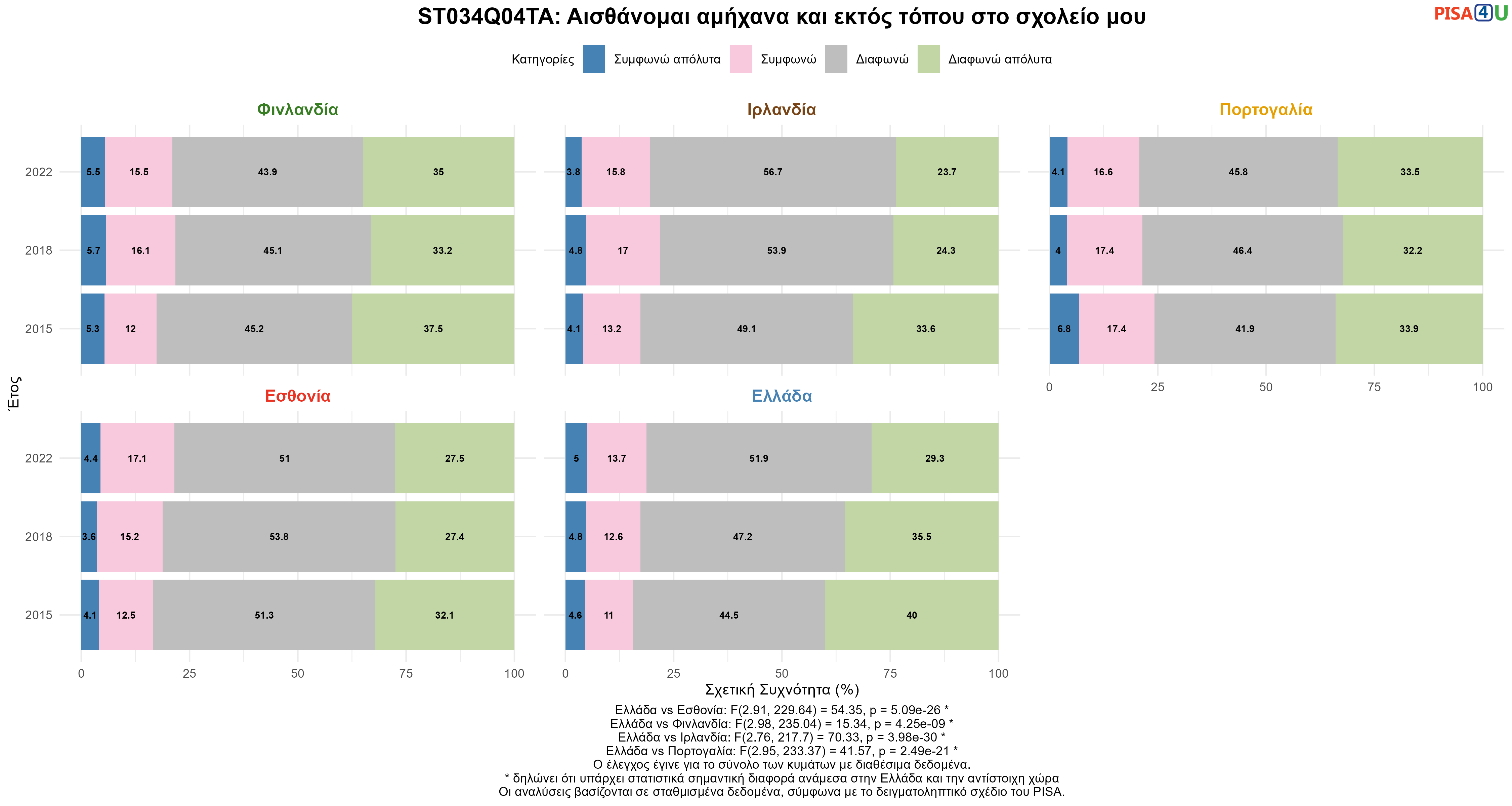 ST034Q04TA: Αισθάνομαι αμήχανα και εκτός τόπου στο σχολείο μου Ελλάδα VS Εσθονία, Φινλανδία, Ιρλανδία, Πορτογαλία