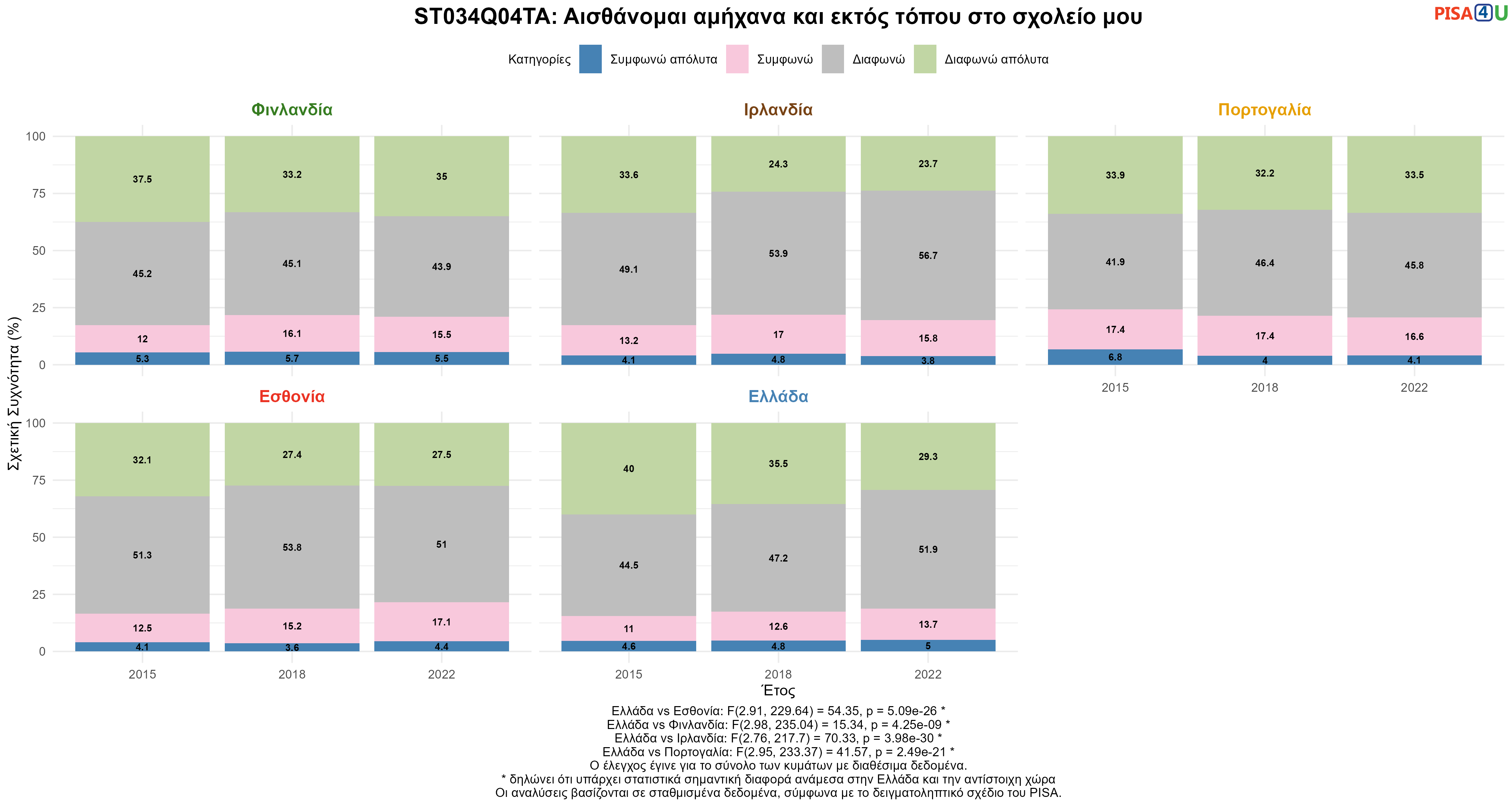ST034Q04TA: Αισθάνομαι αμήχανα και εκτός τόπου στο σχολείο μου Ελλάδα VS Εσθονία, Φινλανδία, Ιρλανδία, Πορτογαλία