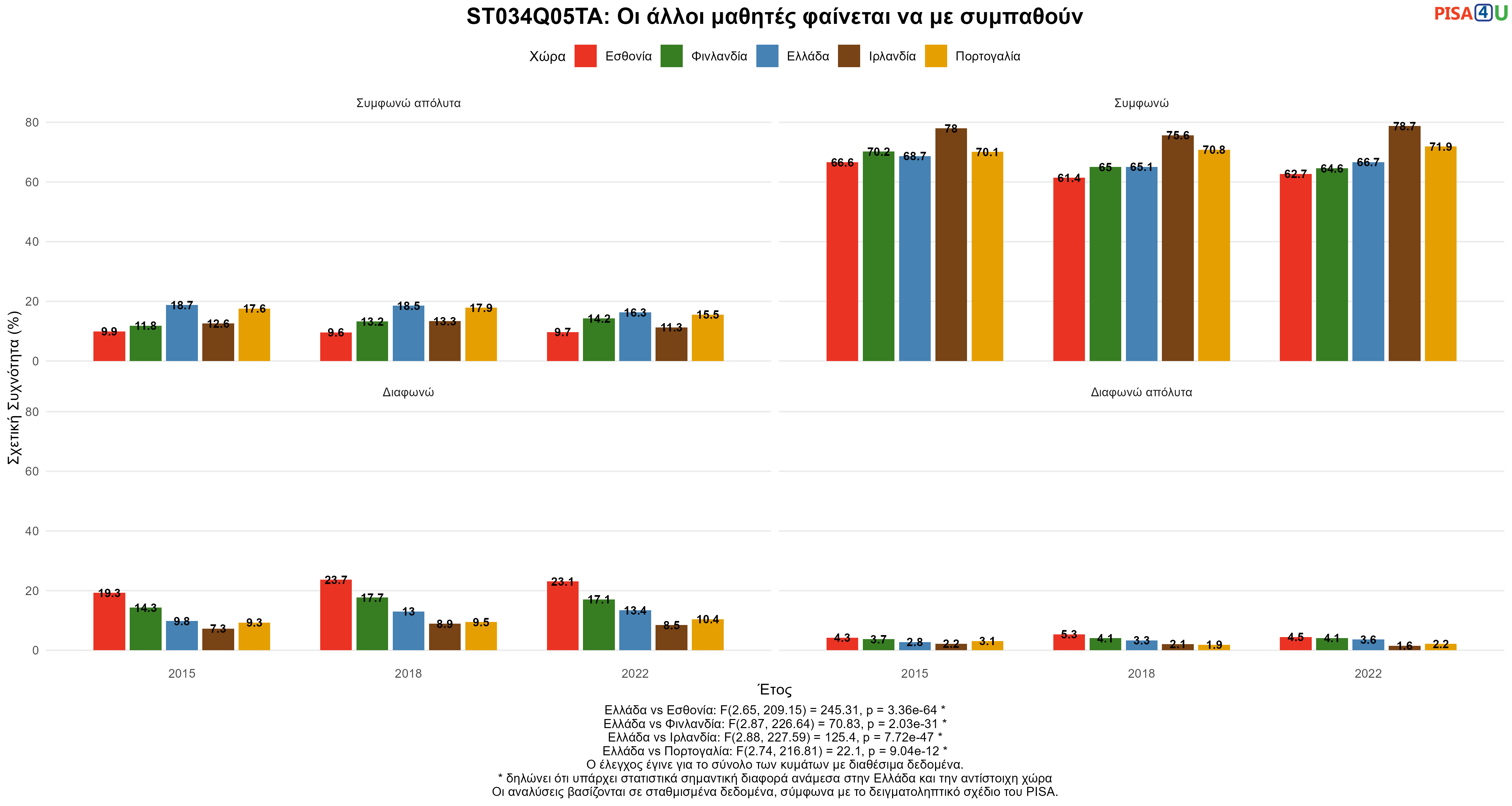 ST034Q05TA: Οι άλλοι μαθητές φαίνεται να με συμπαθούν Ελλάδα VS Εσθονία, Φινλανδία, Ιρλανδία, Πορτογαλία
