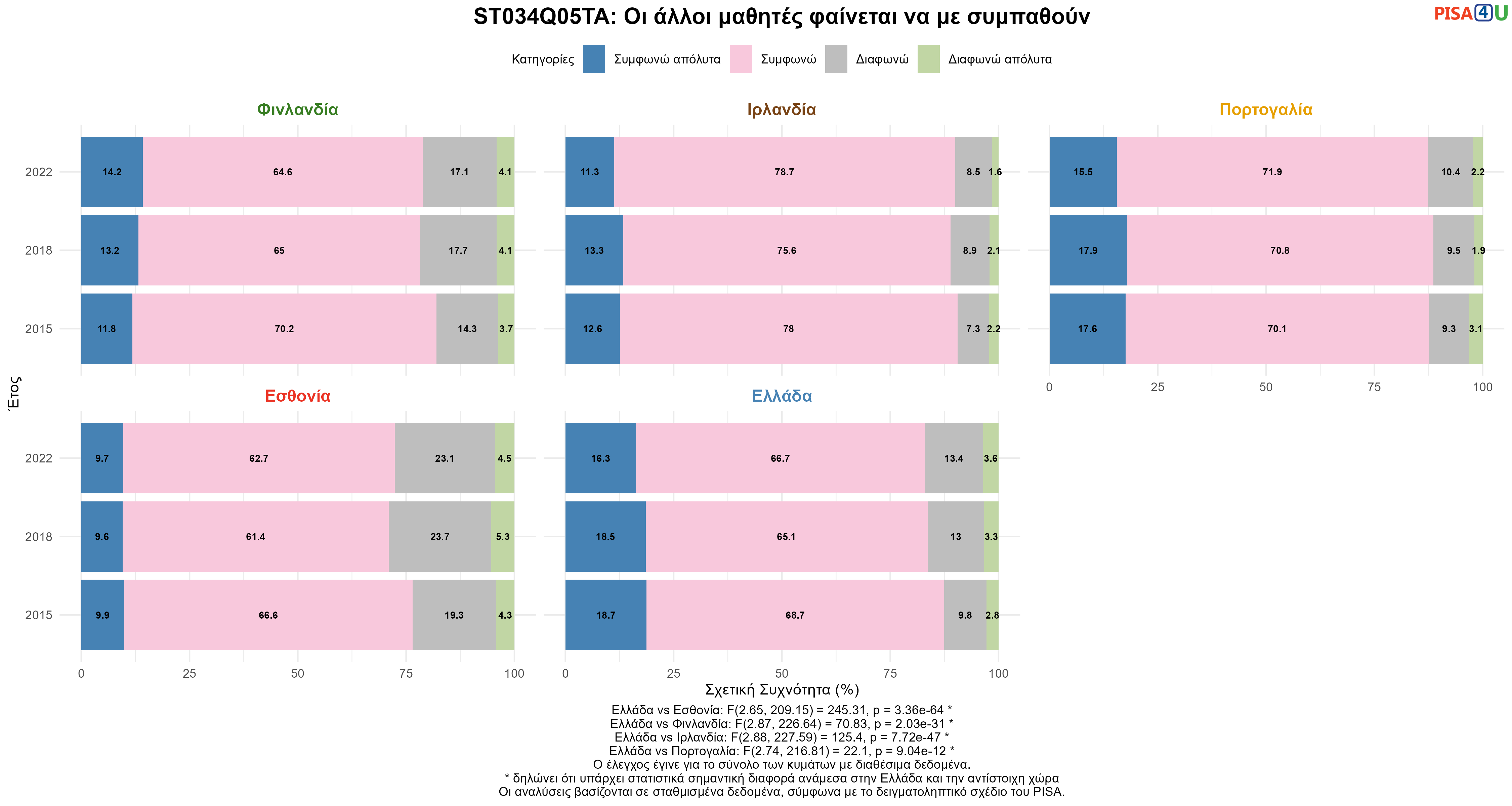 ST034Q05TA: Οι άλλοι μαθητές φαίνεται να με συμπαθούν Ελλάδα VS Εσθονία, Φινλανδία, Ιρλανδία, Πορτογαλία