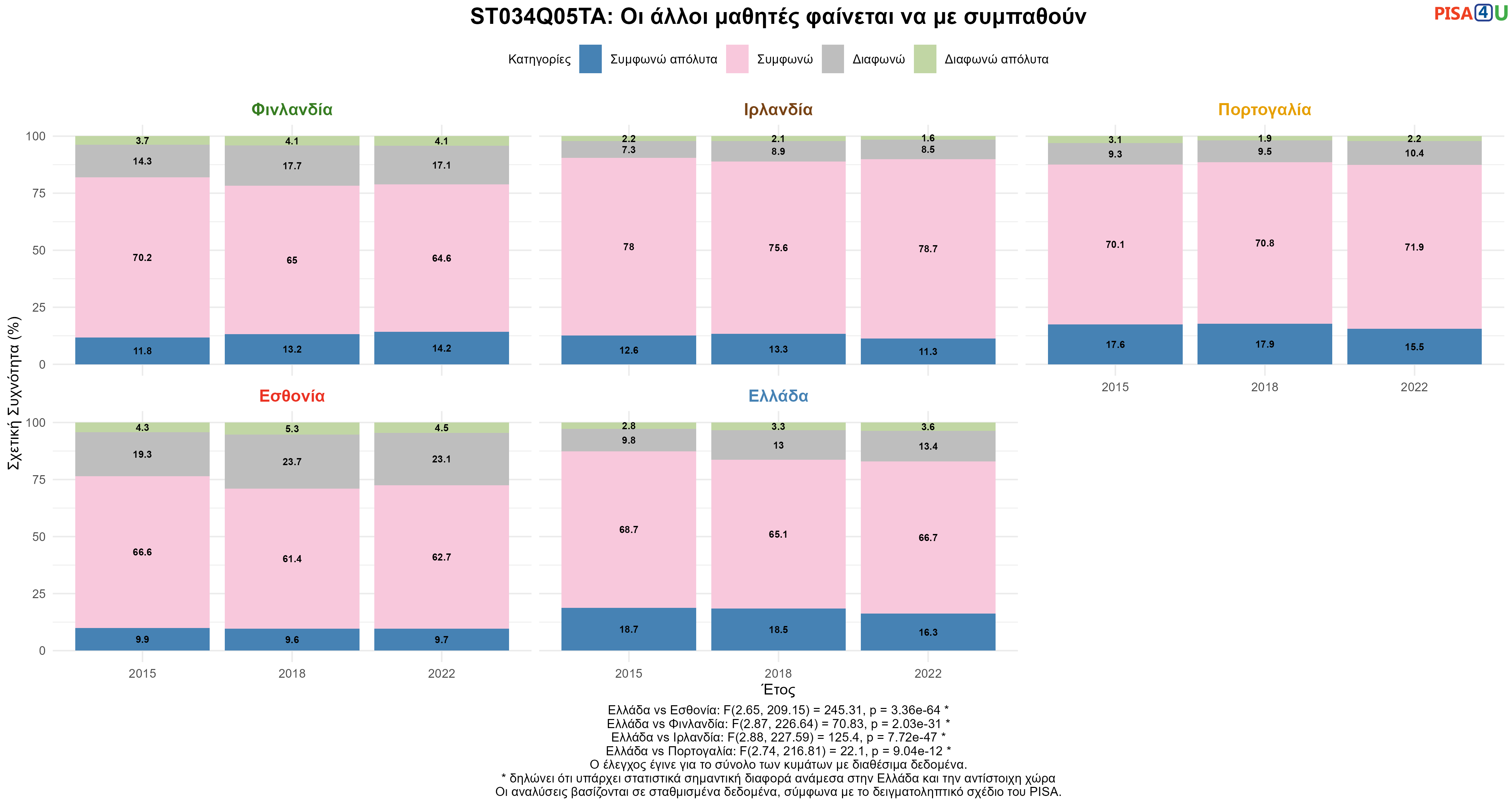 ST034Q05TA: Οι άλλοι μαθητές φαίνεται να με συμπαθούν Ελλάδα VS Εσθονία, Φινλανδία, Ιρλανδία, Πορτογαλία