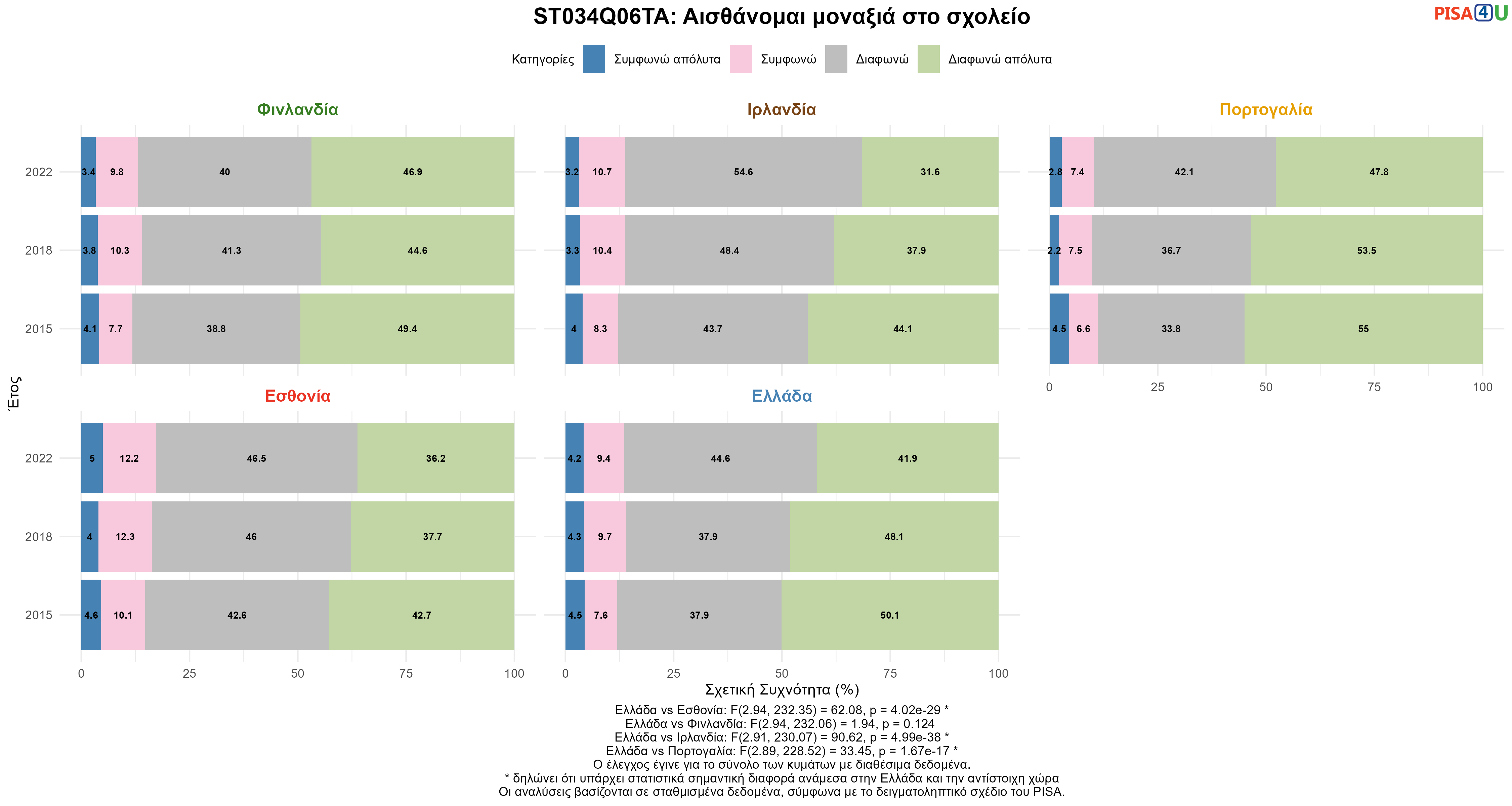 ST034Q06TA: Αισθάνομαι μοναξιά στο σχολείο Ελλάδα VS Εσθονία, Φινλανδία, Ιρλανδία, Πορτογαλία