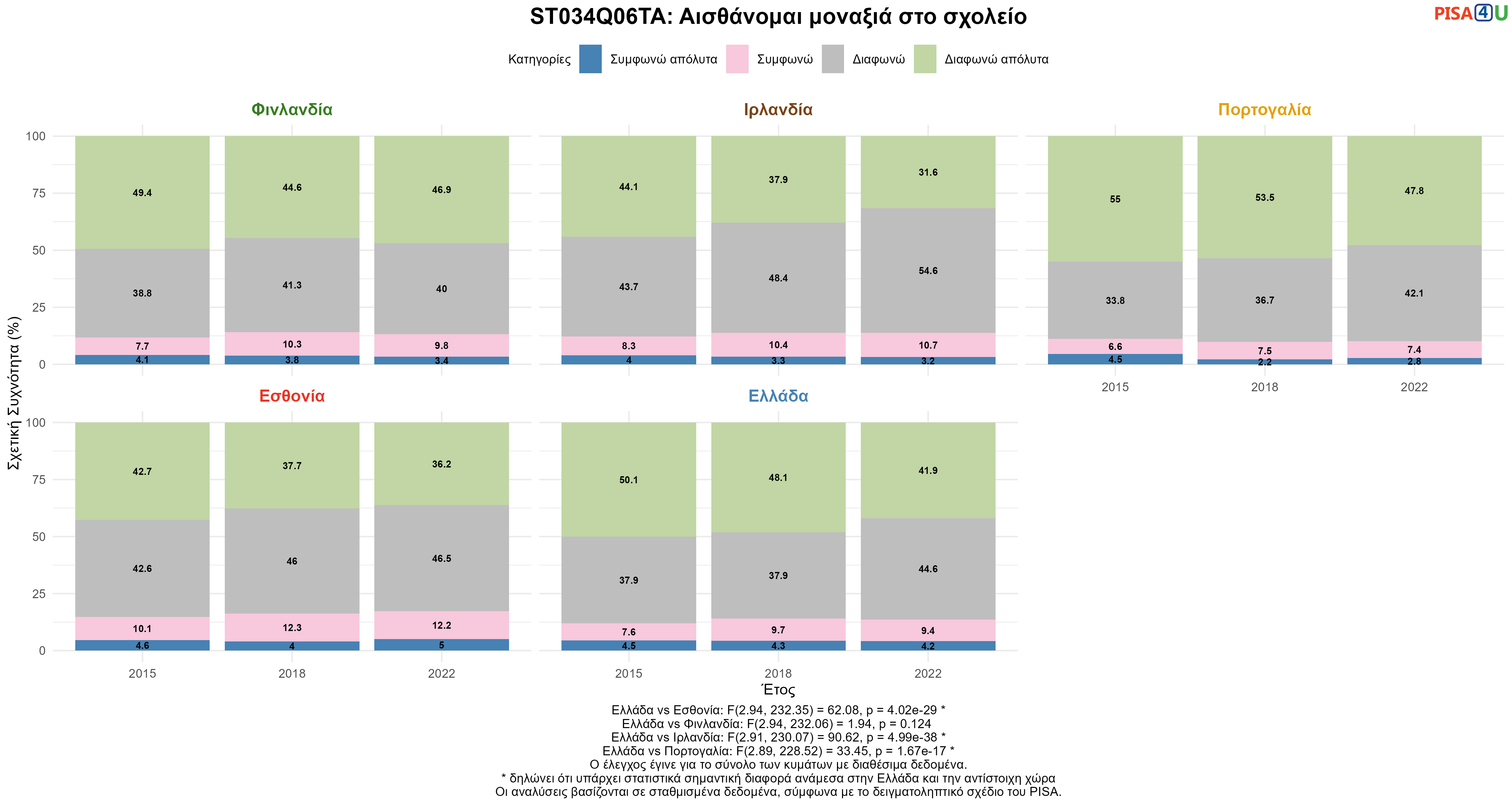 ST034Q06TA: Αισθάνομαι μοναξιά στο σχολείο Ελλάδα VS Εσθονία, Φινλανδία, Ιρλανδία, Πορτογαλία