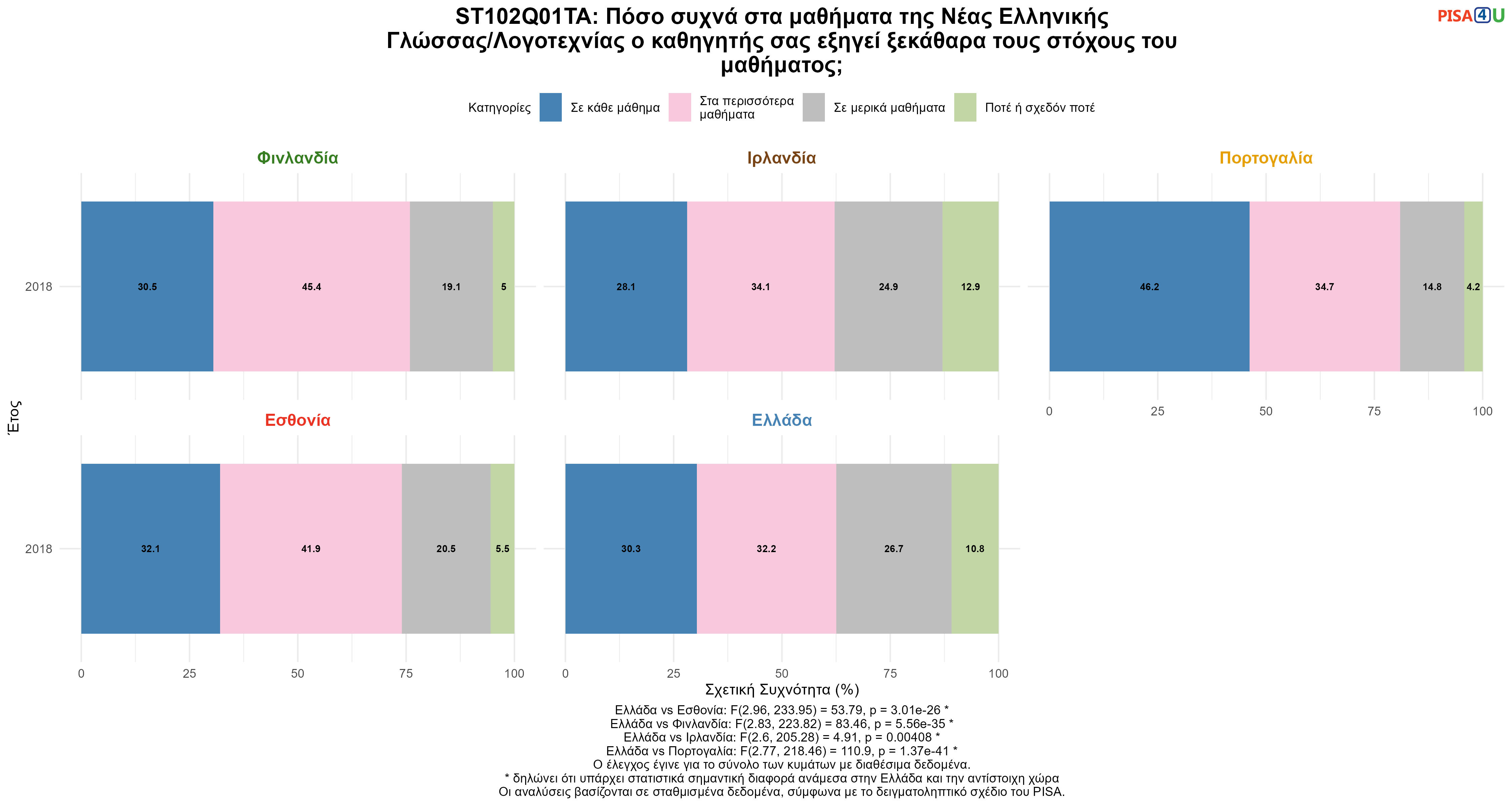 ST102Q01TA: Πόσο συχνά στα μαθήματα της Νέας Ελληνικής Γλώσσας/Λογοτεχνίας ο καθηγητής σας εξηγεί ξεκάθαρα τους στόχους του μαθήματος; Ελλάδα VS Εσθονία, Φινλανδία, Ιρλανδία, Πορτογαλία