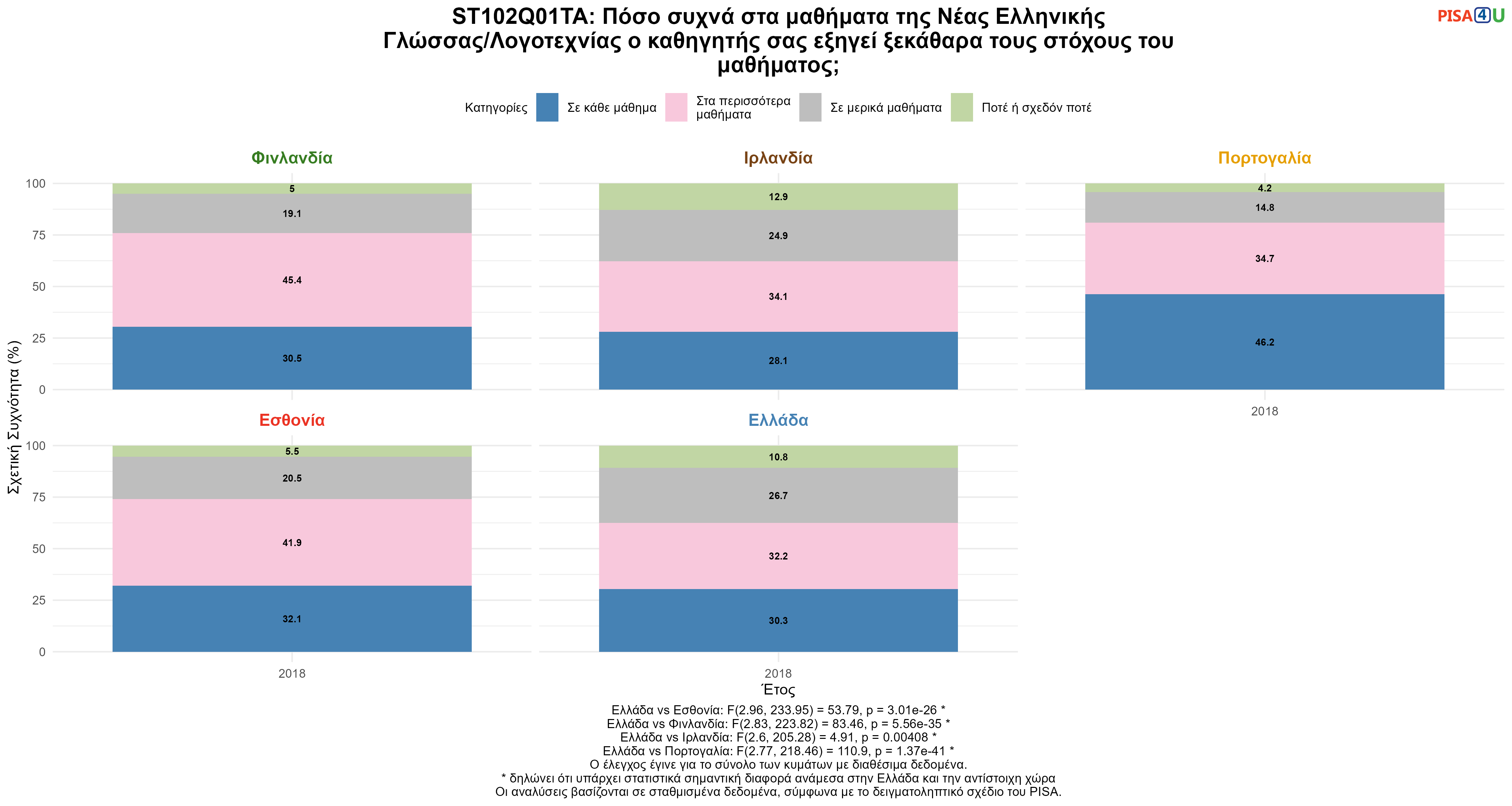 ST102Q01TA: Πόσο συχνά στα μαθήματα της Νέας Ελληνικής Γλώσσας/Λογοτεχνίας ο καθηγητής σας εξηγεί ξεκάθαρα τους στόχους του μαθήματος; Ελλάδα VS Εσθονία, Φινλανδία, Ιρλανδία, Πορτογαλία