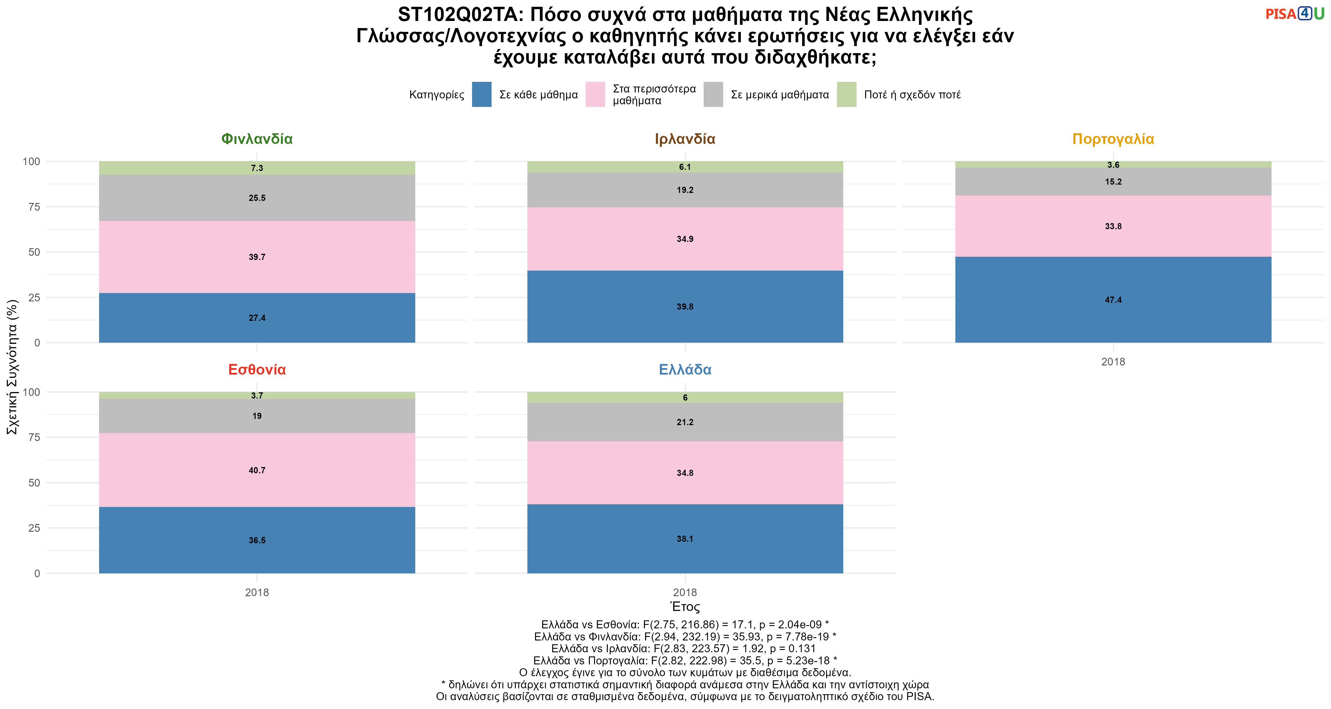 ST102Q02TA: Πόσο συχνά στα μαθήματα της Νέας Ελληνικής Γλώσσας/Λογοτεχνίας ο καθηγητής κάνει ερωτήσεις για να ελέγξει εάν έχουμε καταλάβει αυτά που διδαχθήκατε; Ελλάδα VS Εσθονία, Φινλανδία, Ιρλανδία, Πορτογαλία
