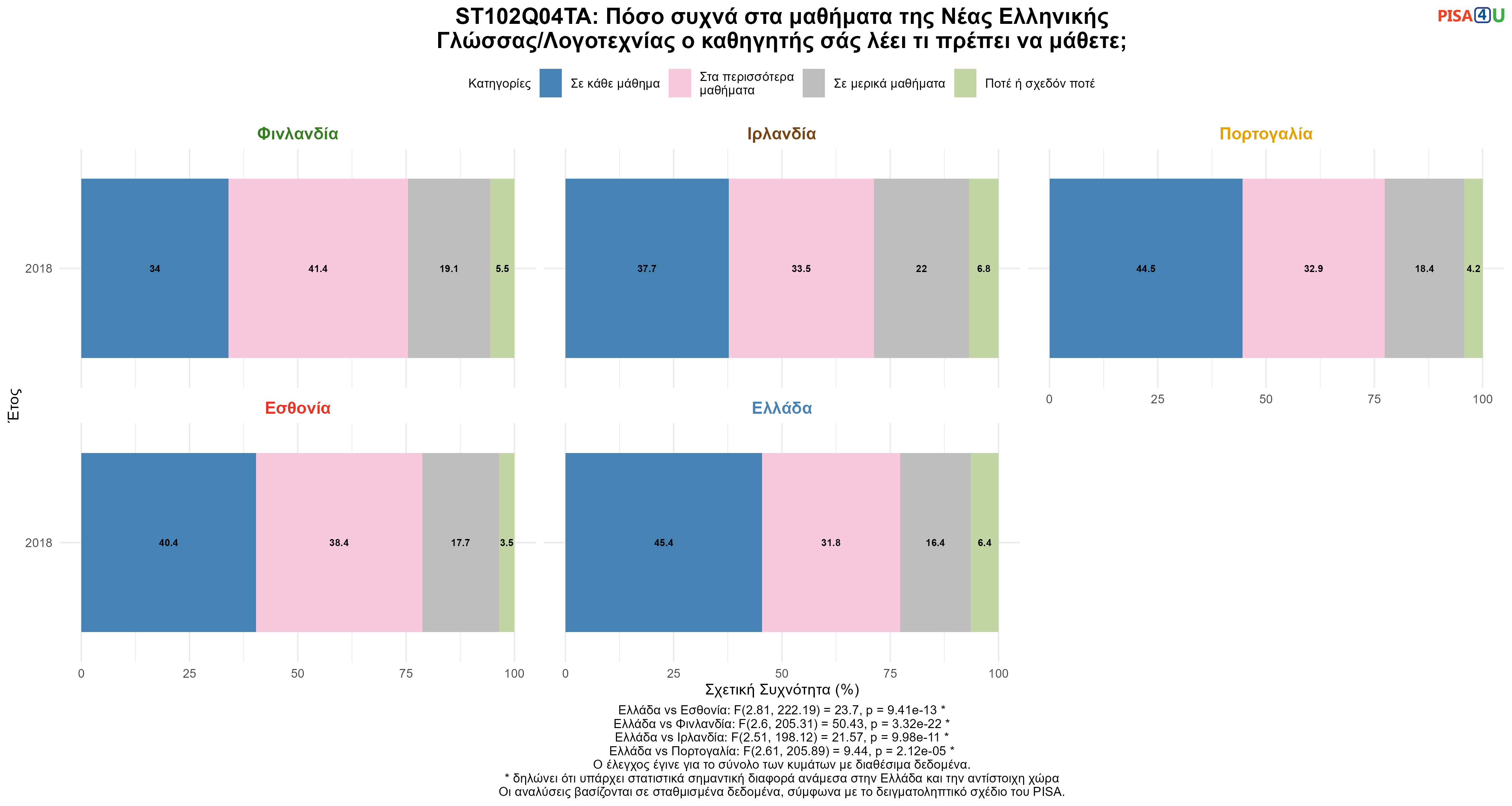 ST102Q04TA: Πόσο συχνά στα μαθήματα της Νέας Ελληνικής Γλώσσας/Λογοτεχνίας ο καθηγητής σάς λέει τι πρέπει να μάθετε; Ελλάδα VS Εσθονία, Φινλανδία, Ιρλανδία, Πορτογαλία