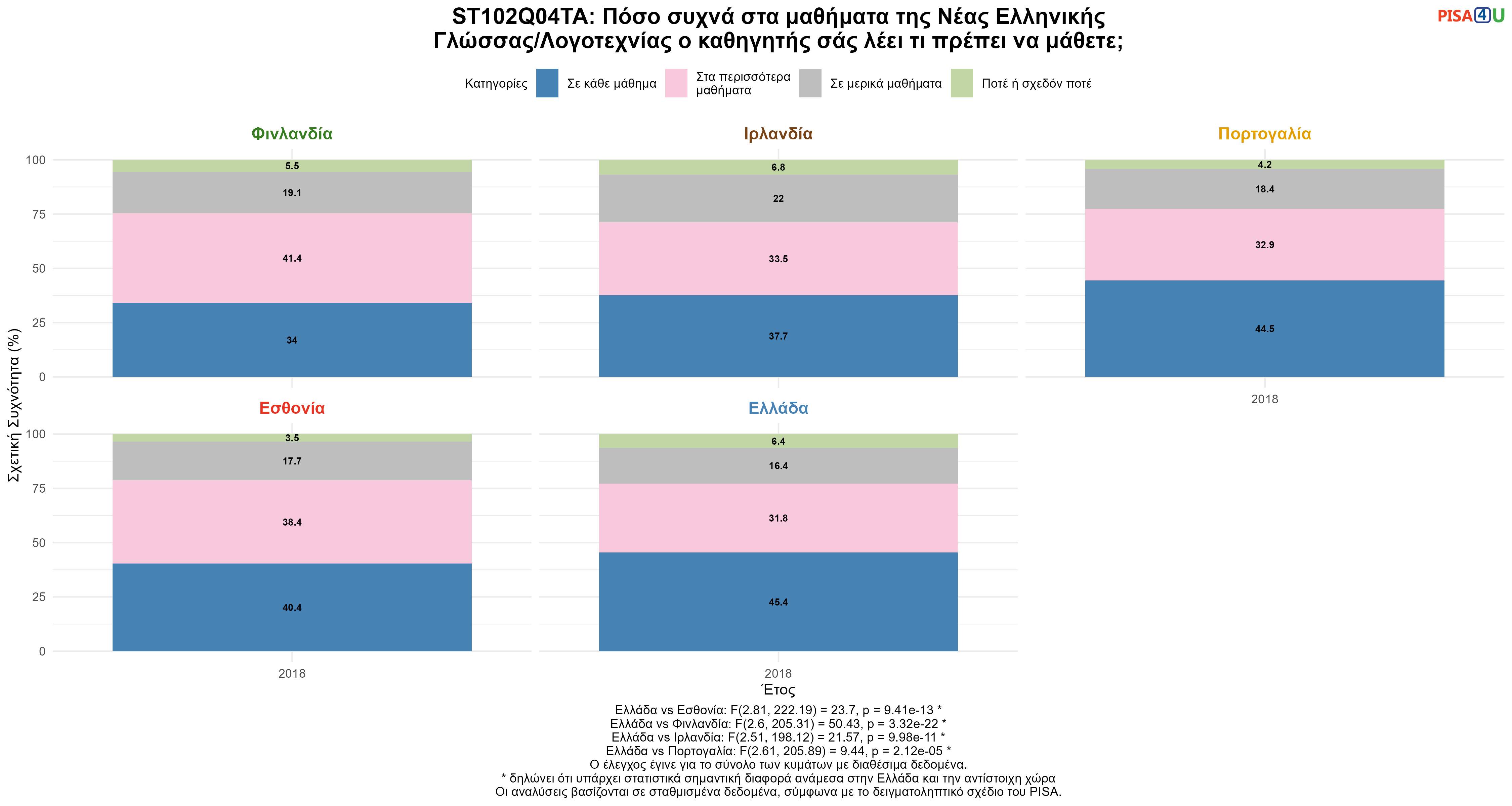 ST102Q04TA: Πόσο συχνά στα μαθήματα της Νέας Ελληνικής Γλώσσας/Λογοτεχνίας ο καθηγητής σάς λέει τι πρέπει να μάθετε; Ελλάδα VS Εσθονία, Φινλανδία, Ιρλανδία, Πορτογαλία