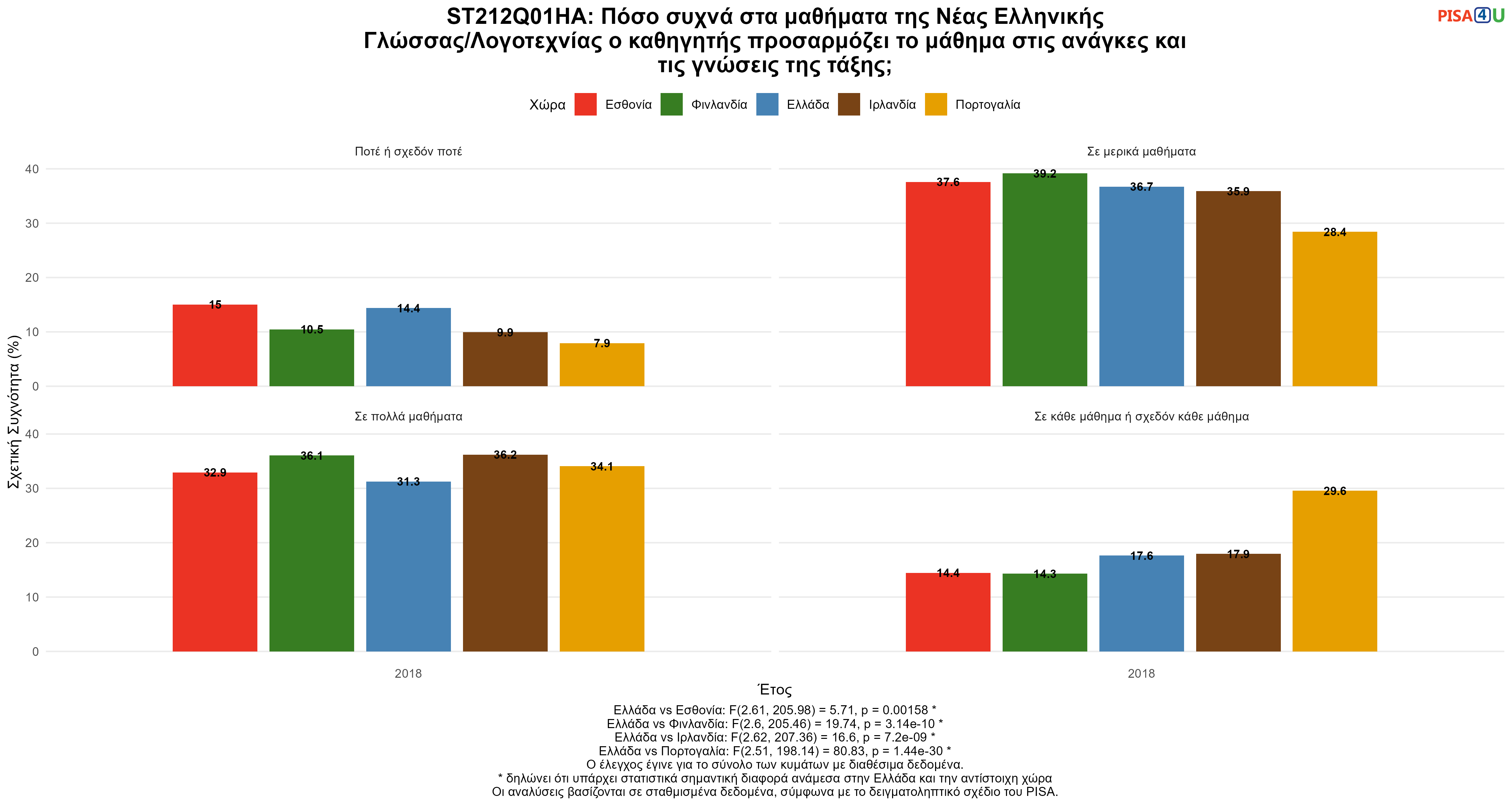 ST212Q01HA: Πόσο συχνά στα μαθήματα της Νέας Ελληνικής Γλώσσας/Λογοτεχνίας ο καθηγητής προσαρμόζει το μάθημα στις ανάγκες και τις γνώσεις της τάξης; Ελλάδα VS Εσθονία, Φινλανδία, Ιρλανδία, Πορτογαλία