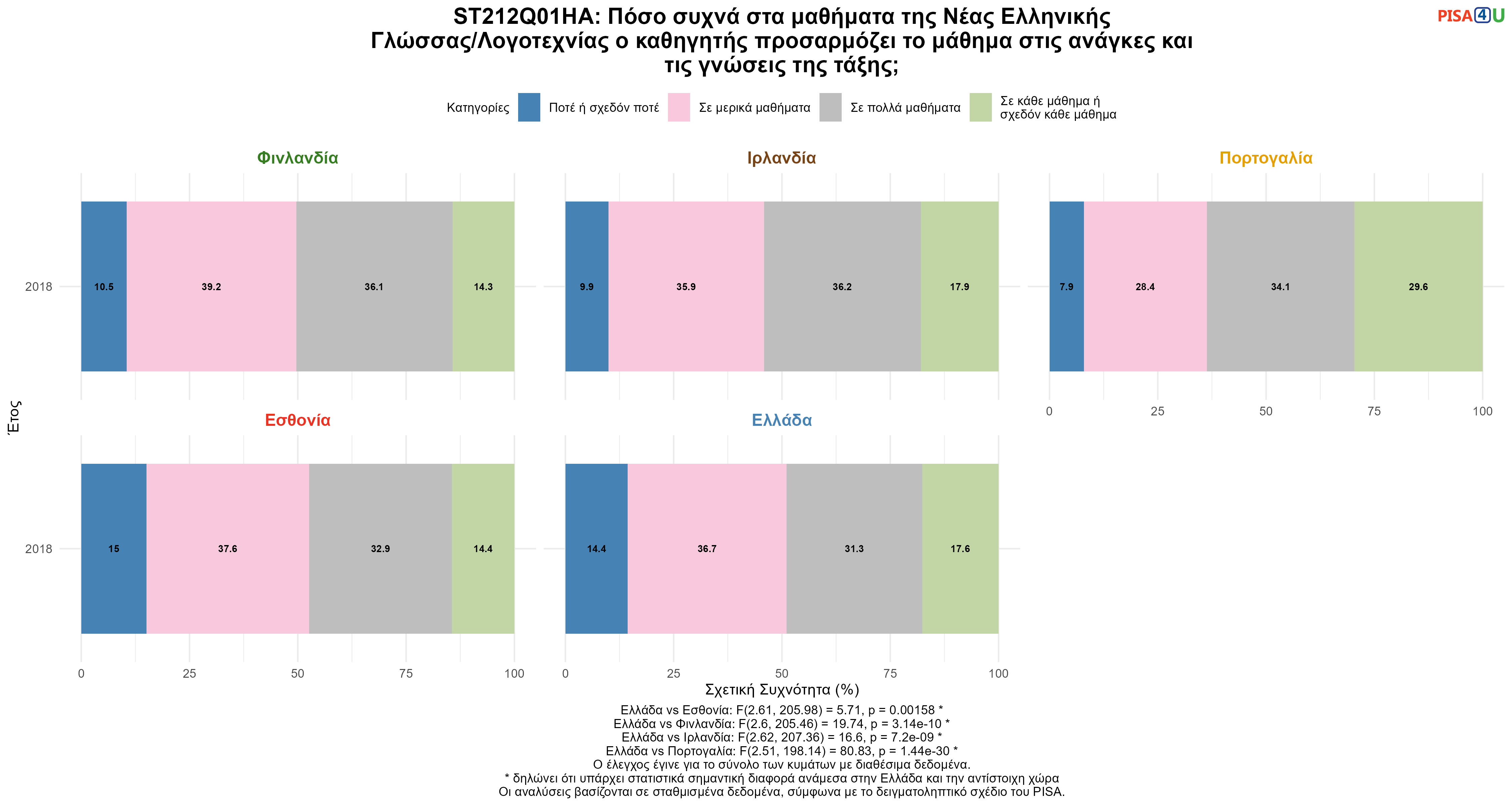 ST212Q01HA: Πόσο συχνά στα μαθήματα της Νέας Ελληνικής Γλώσσας/Λογοτεχνίας ο καθηγητής προσαρμόζει το μάθημα στις ανάγκες και τις γνώσεις της τάξης; Ελλάδα VS Εσθονία, Φινλανδία, Ιρλανδία, Πορτογαλία