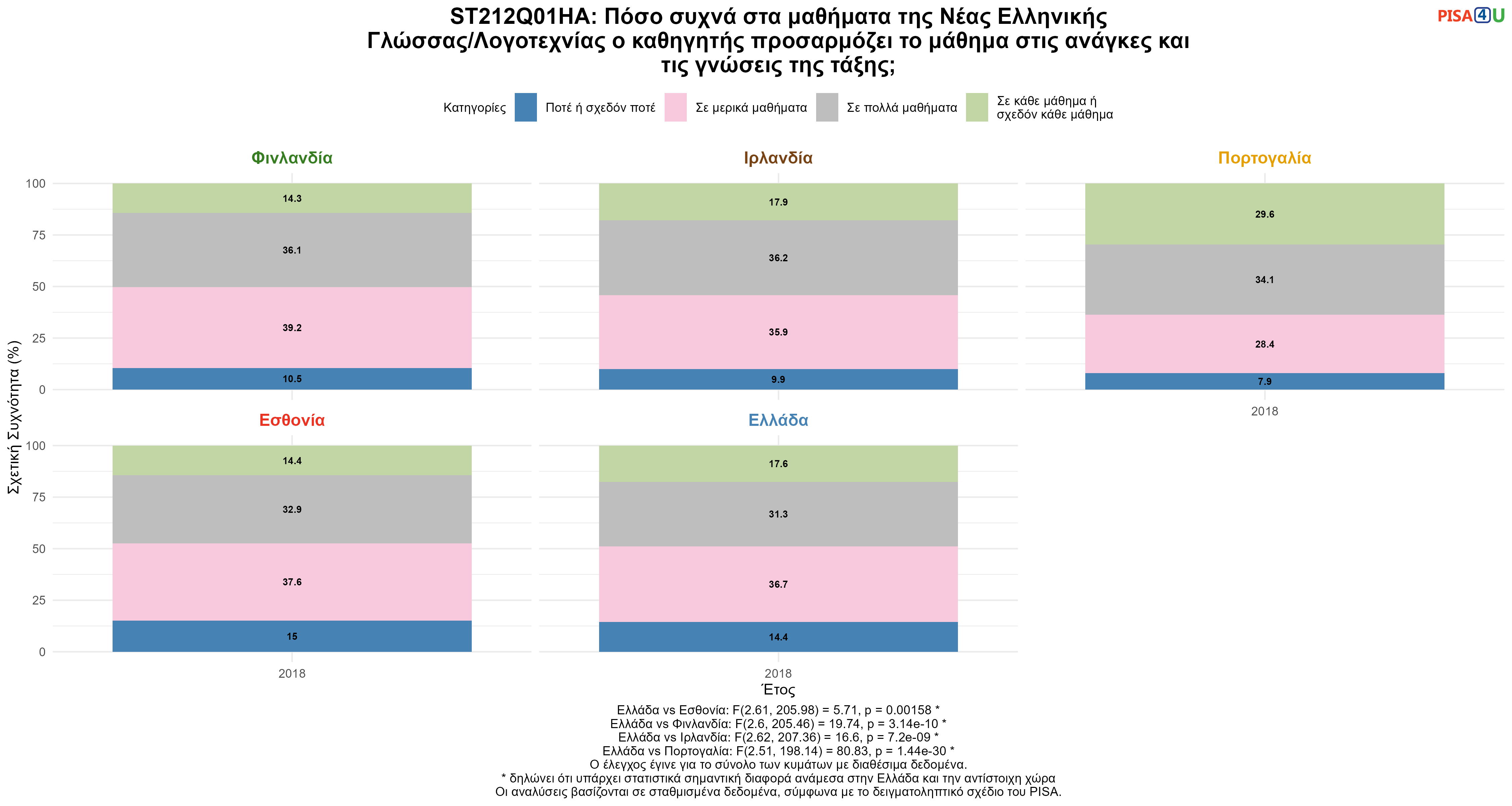 ST212Q01HA: Πόσο συχνά στα μαθήματα της Νέας Ελληνικής Γλώσσας/Λογοτεχνίας ο καθηγητής προσαρμόζει το μάθημα στις ανάγκες και τις γνώσεις της τάξης; Ελλάδα VS Εσθονία, Φινλανδία, Ιρλανδία, Πορτογαλία
