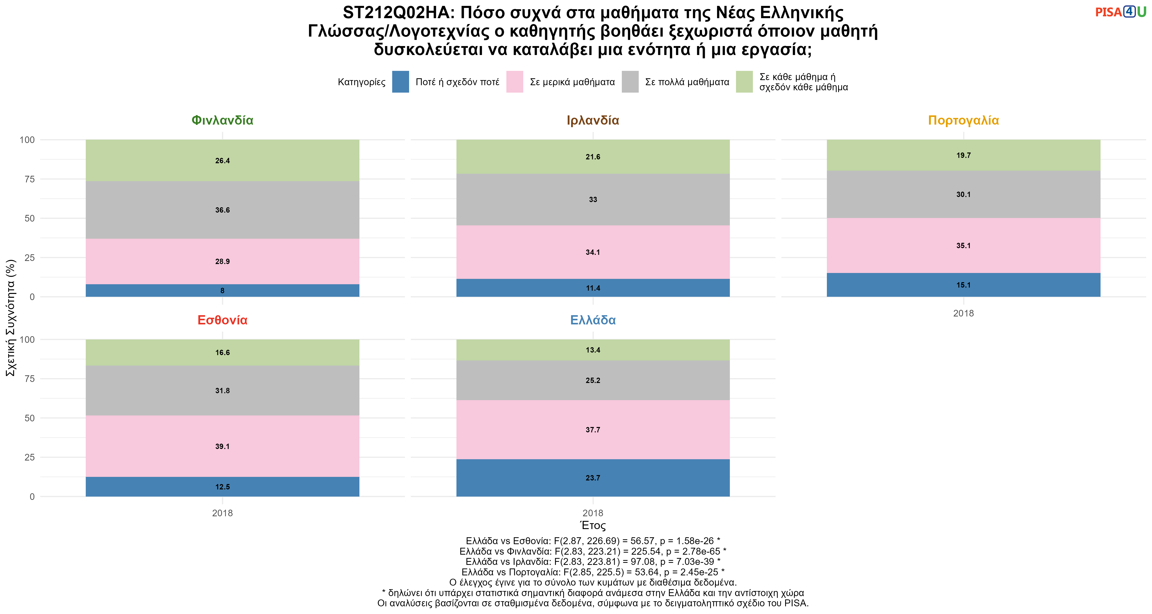 ST212Q02HA: Πόσο συχνά στα μαθήματα της Νέας Ελληνικής Γλώσσας/Λογοτεχνίας ο καθηγητής βοηθάει ξεχωριστά όποιον μαθητή δυσκολεύεται να καταλάβει μια ενότητα ή μια εργασία; Ελλάδα VS Εσθονία, Φινλανδία, Ιρλανδία, Πορτογαλία