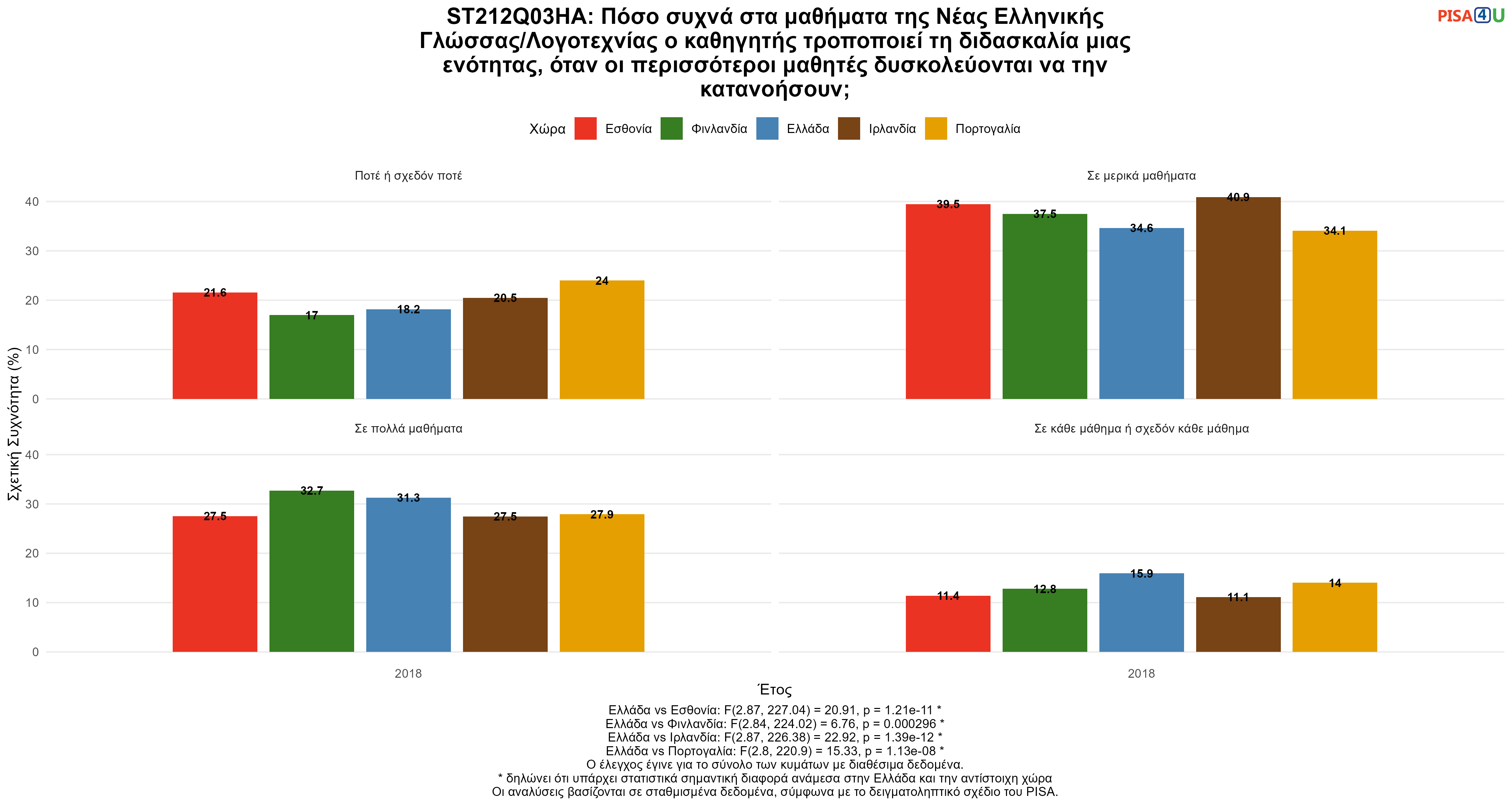 ST212Q03HA: Πόσο συχνά στα μαθήματα της Νέας Ελληνικής Γλώσσας/Λογοτεχνίας ο καθηγητής τροποποιεί τη διδασκαλία μιας ενότητας, όταν οι περισσότεροι μαθητές δυσκολεύονται να την κατανοήσουν; Ελλάδα VS Εσθονία, Φινλανδία, Ιρλανδία, Πορτογαλία