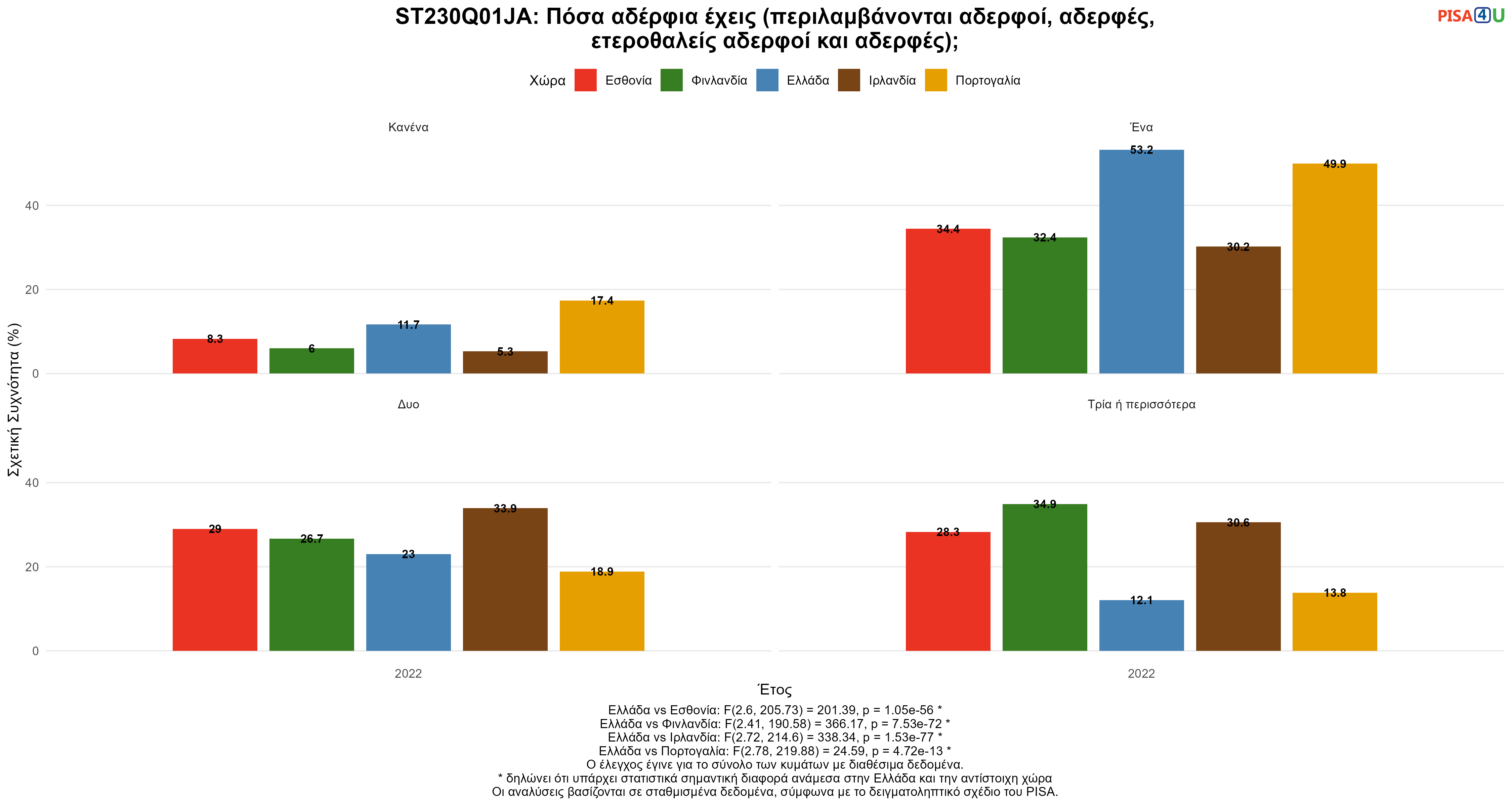 ST230Q01JA: Πόσα αδέρφια έχεις (περιλαμβάνονται αδερφοί, αδερφές, ετεροθαλείς αδερφοί και αδερφές); Ελλάδα VS Εσθονία, Φινλανδία, Ιρλανδία, Πορτογαλία