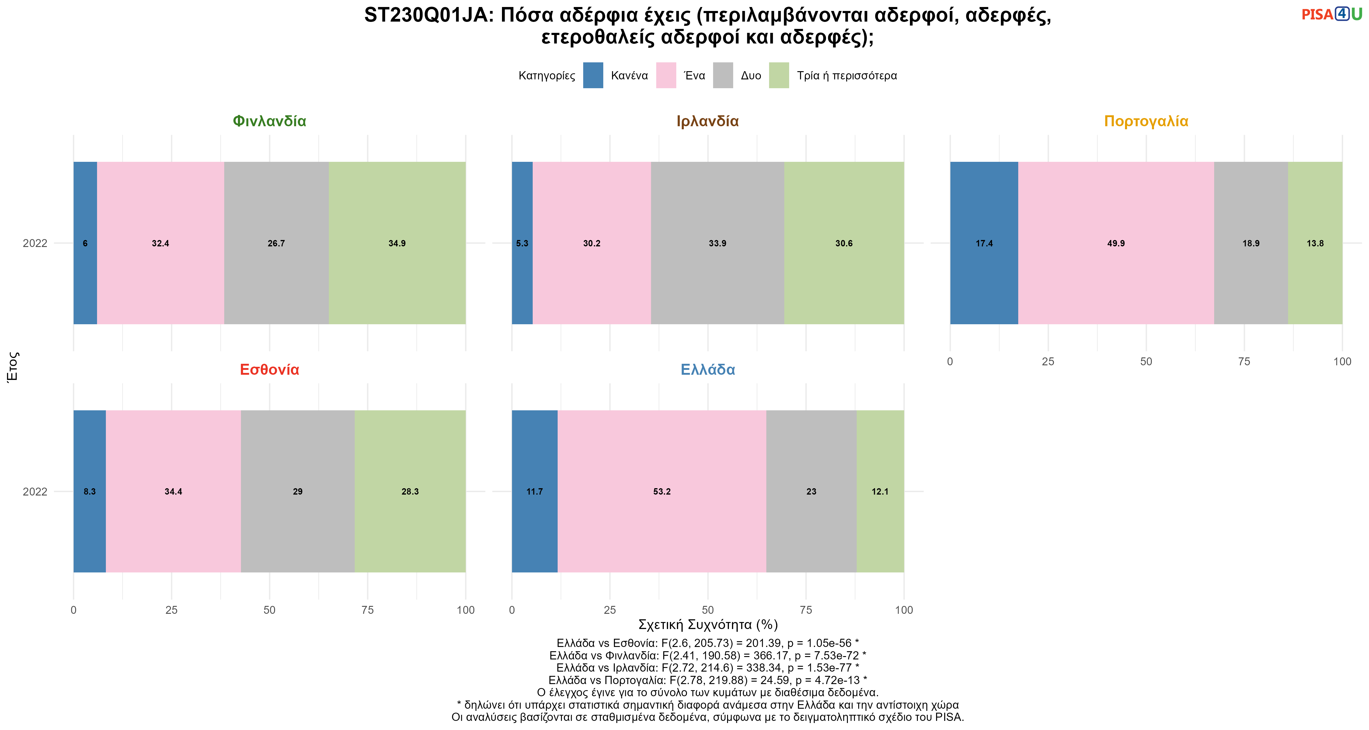 ST230Q01JA: Πόσα αδέρφια έχεις (περιλαμβάνονται αδερφοί, αδερφές, ετεροθαλείς αδερφοί και αδερφές); Ελλάδα VS Εσθονία, Φινλανδία, Ιρλανδία, Πορτογαλία