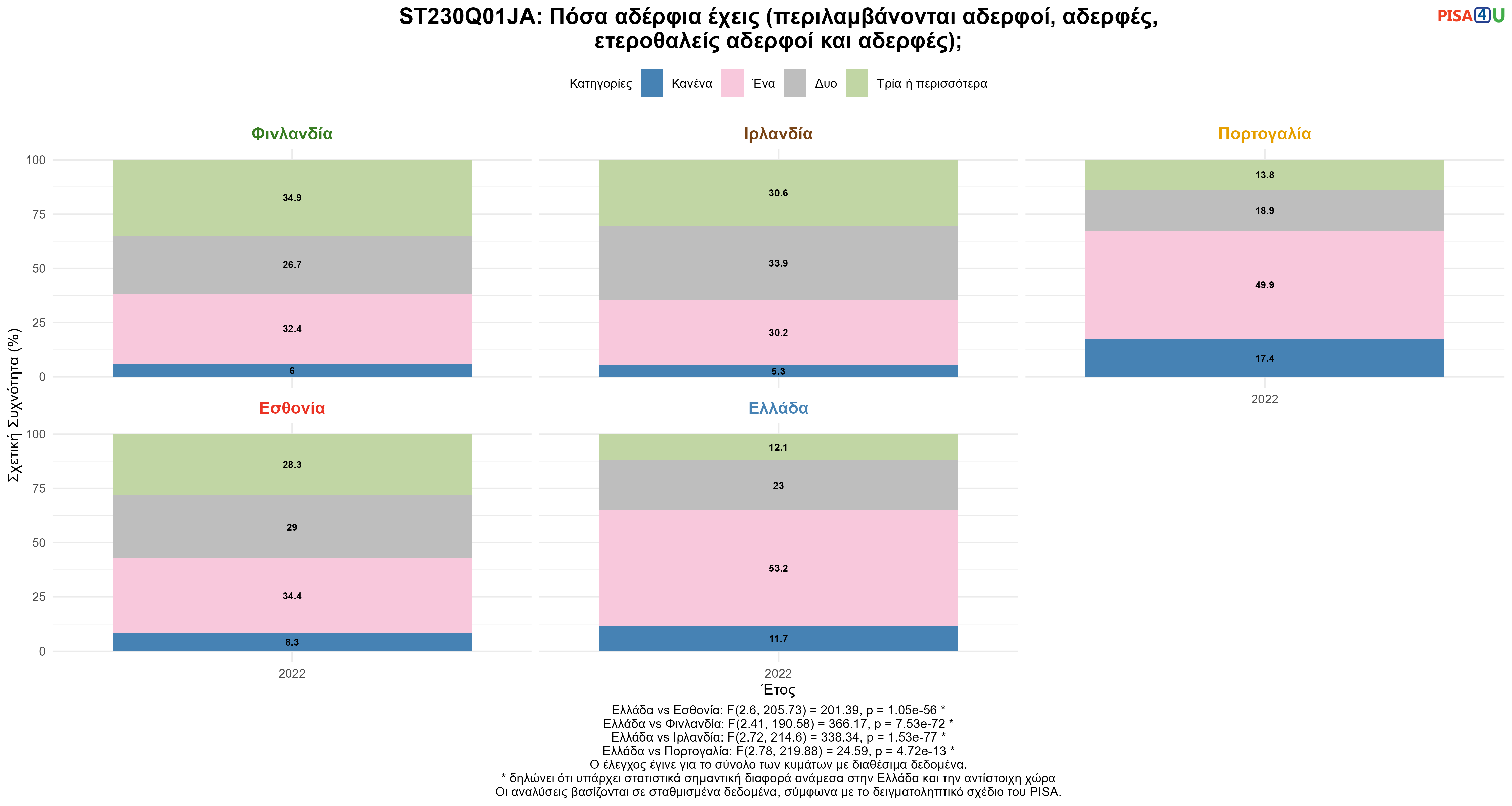 ST230Q01JA: Πόσα αδέρφια έχεις (περιλαμβάνονται αδερφοί, αδερφές, ετεροθαλείς αδερφοί και αδερφές); Ελλάδα VS Εσθονία, Φινλανδία, Ιρλανδία, Πορτογαλία