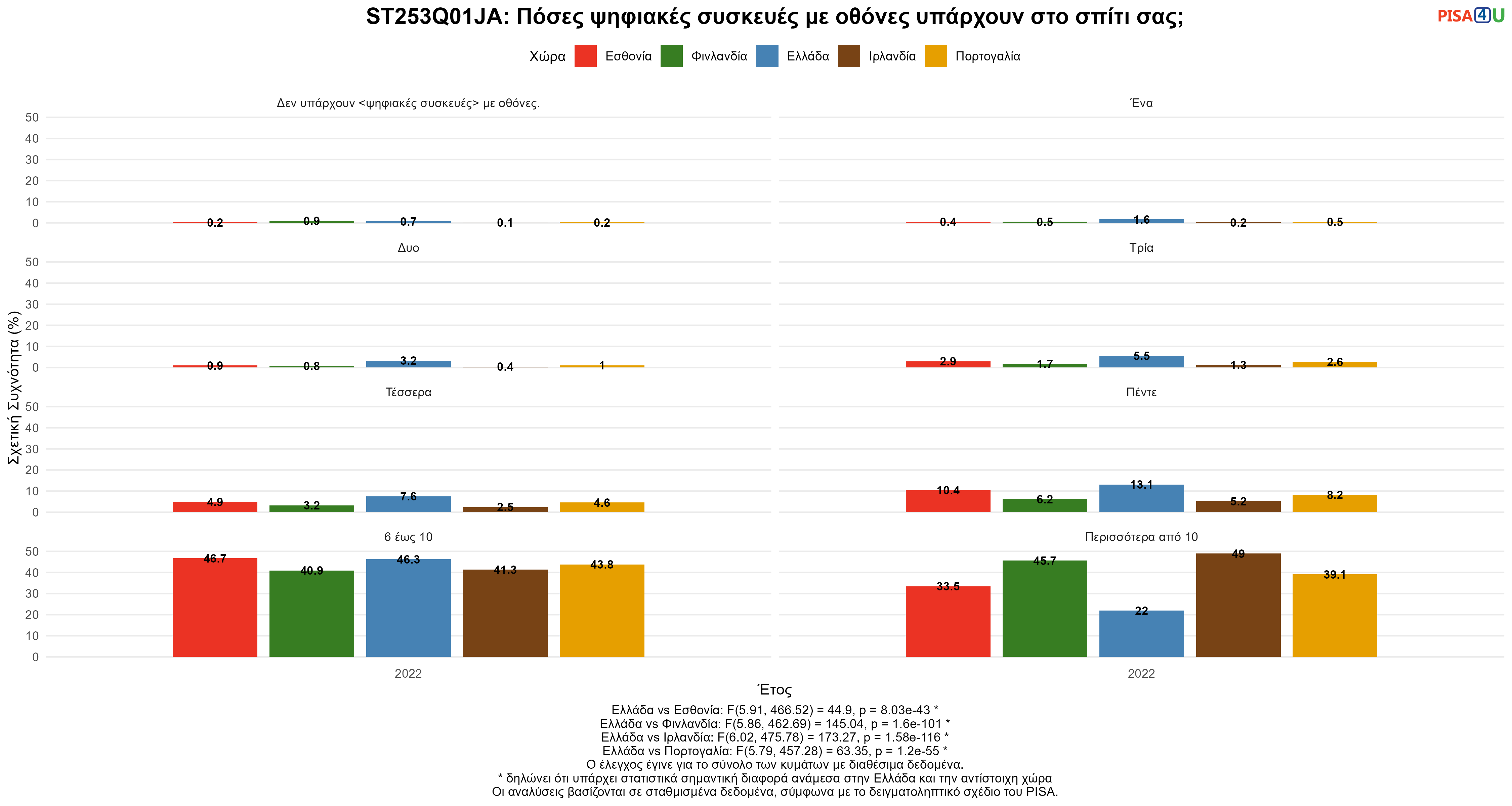 ST253Q01JA: Πόσες ψηφιακές συσκευές με οθόνες υπάρχουν στο σπίτι σας; Ελλάδα VS Εσθονία, Φινλανδία, Ιρλανδία, Πορτογαλία