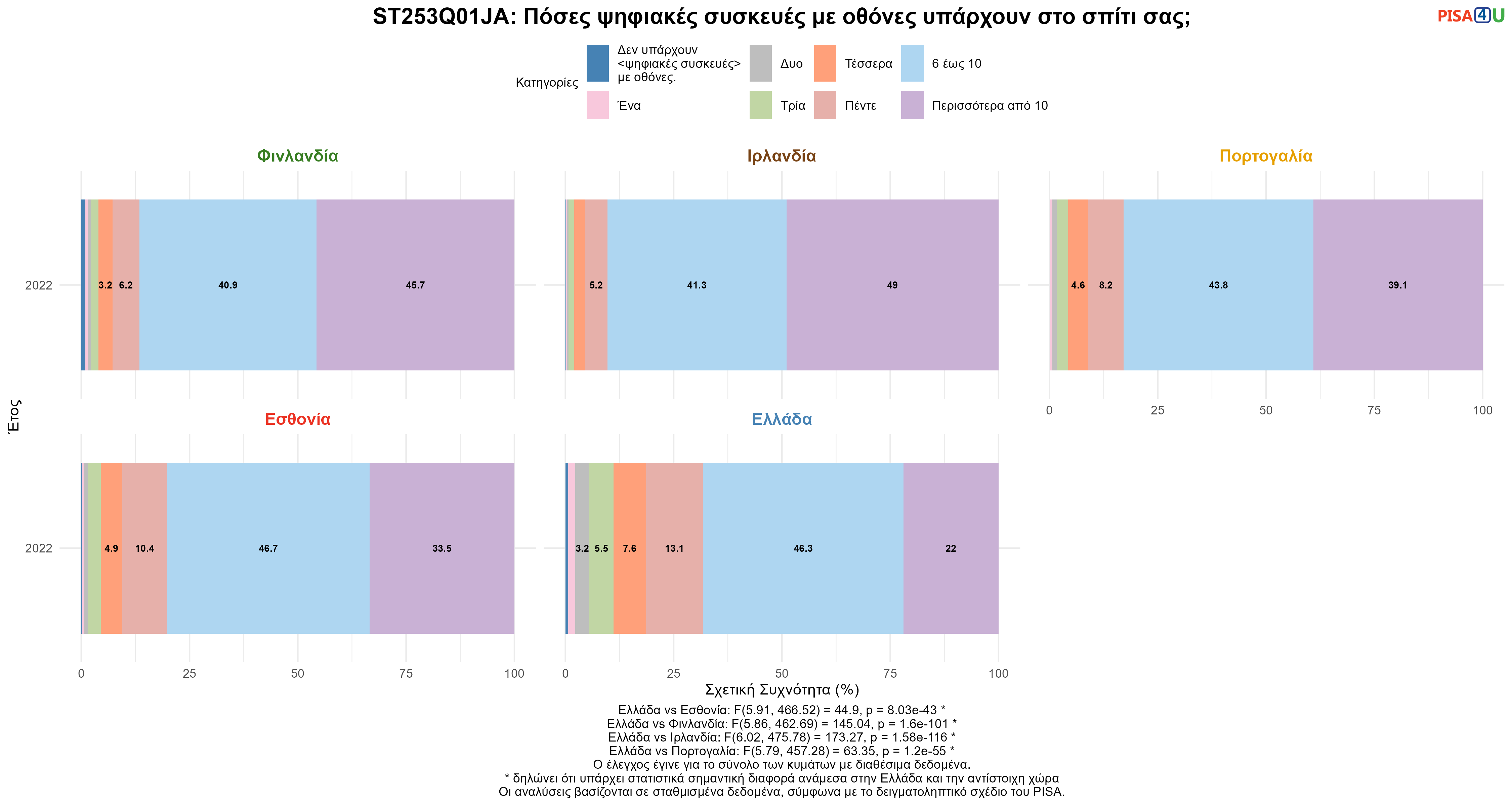 ST253Q01JA: Πόσες ψηφιακές συσκευές με οθόνες υπάρχουν στο σπίτι σας; Ελλάδα VS Εσθονία, Φινλανδία, Ιρλανδία, Πορτογαλία