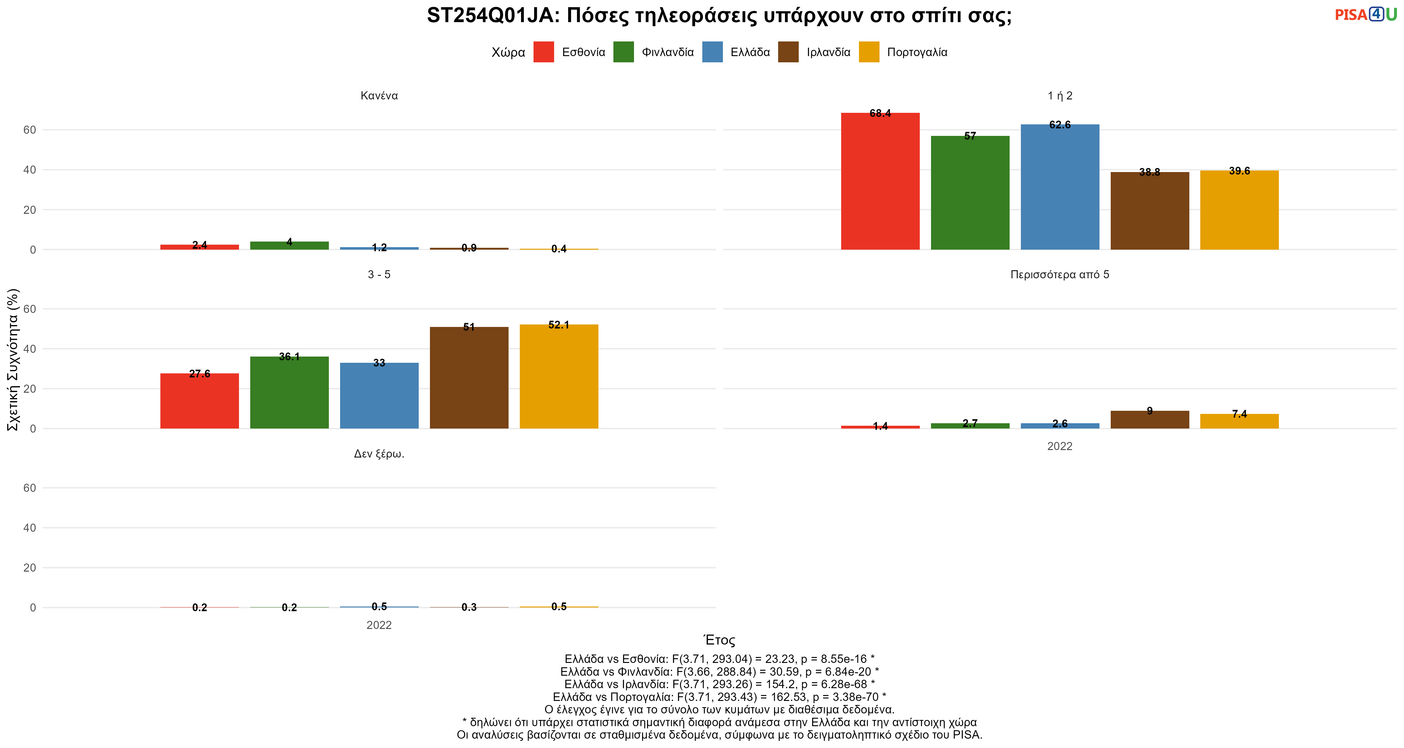 ST254Q01JA: Πόσες τηλεοράσεις υπάρχουν στο σπίτι σας; Ελλάδα VS Εσθονία, Φινλανδία, Ιρλανδία, Πορτογαλία