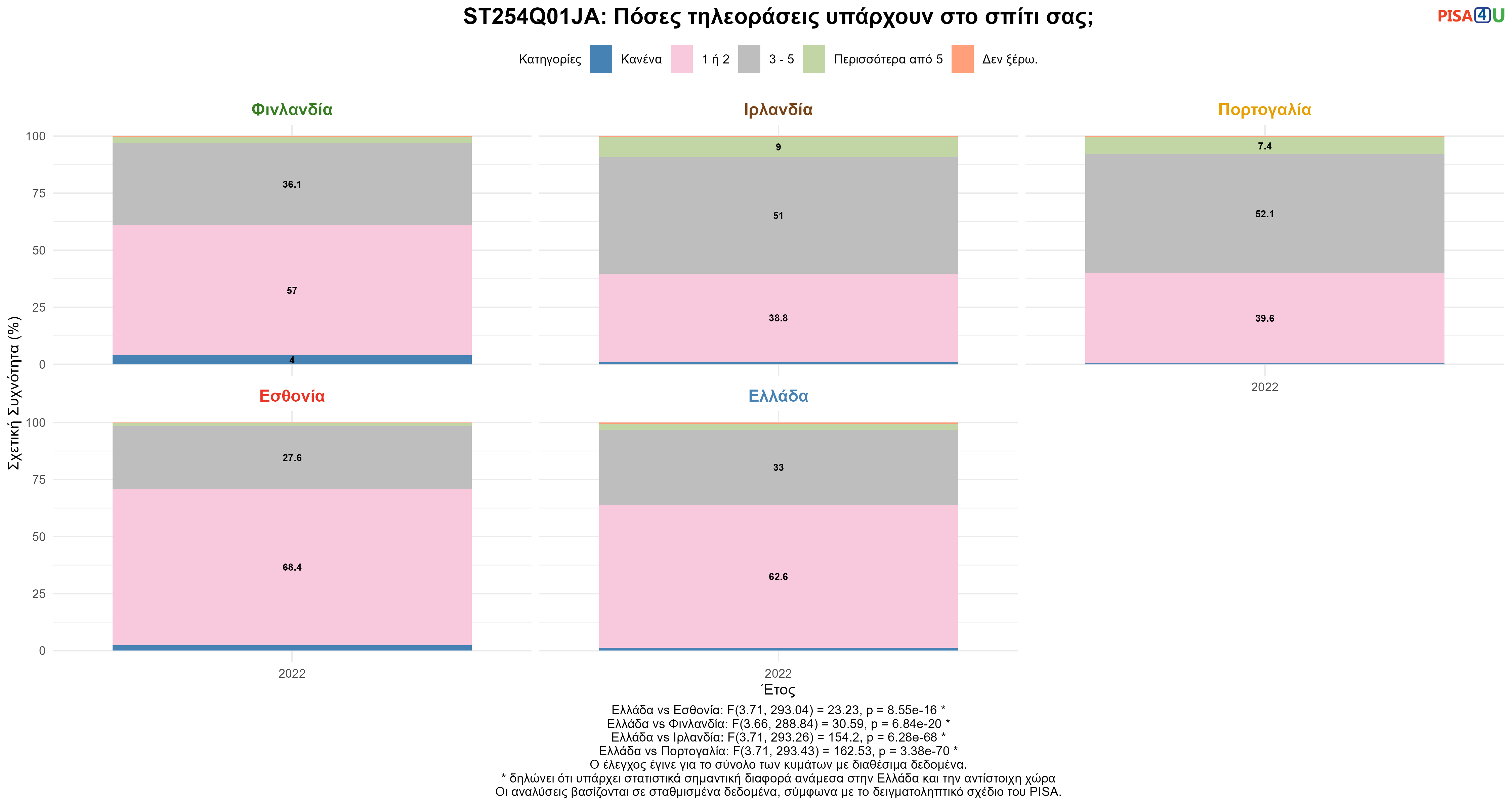 ST254Q01JA: Πόσες τηλεοράσεις υπάρχουν στο σπίτι σας; Ελλάδα VS Εσθονία, Φινλανδία, Ιρλανδία, Πορτογαλία