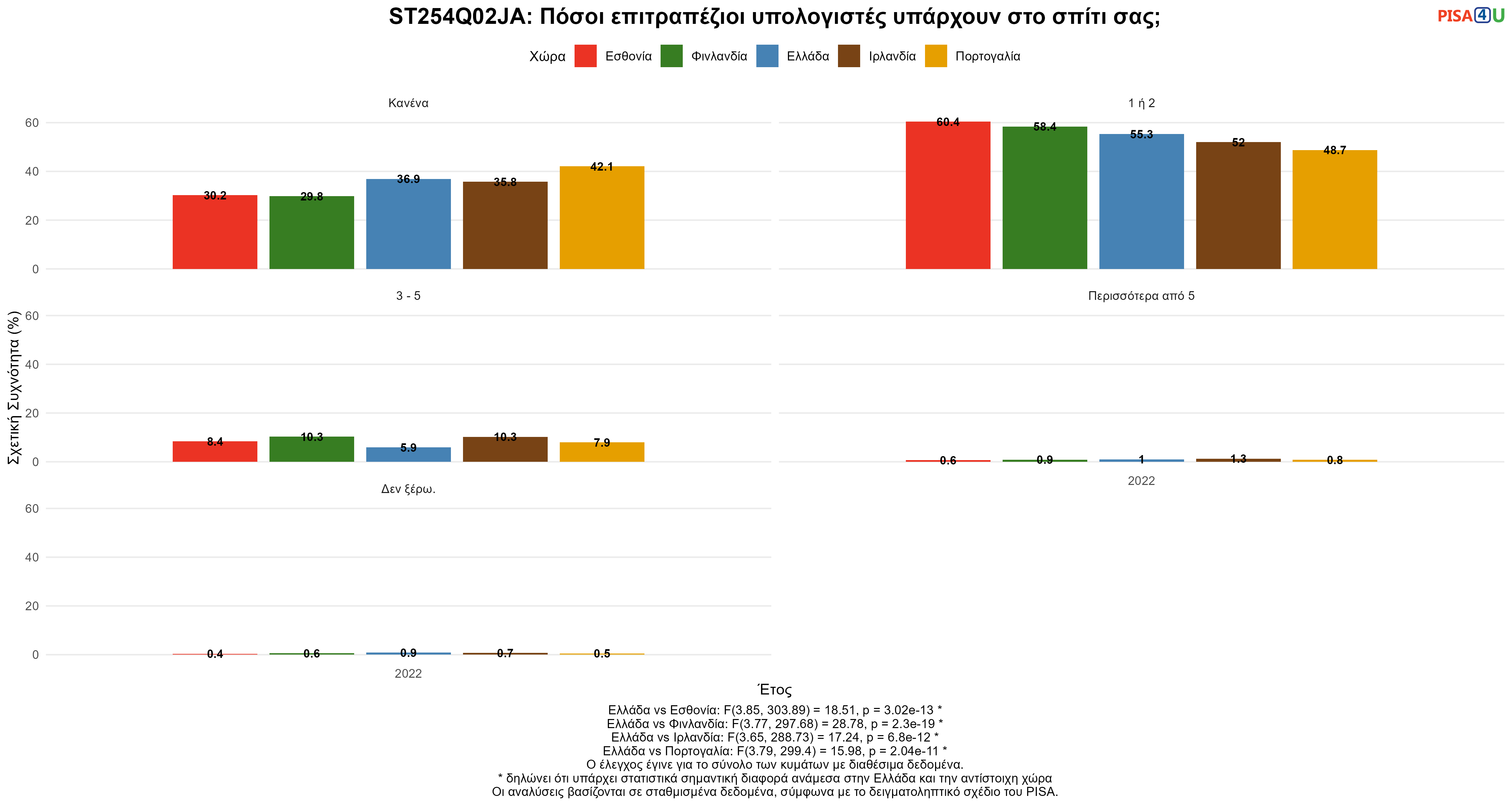 ST254Q02JA: Πόσοι επιτραπέζιοι υπολογιστές υπάρχουν στο σπίτι σας; Ελλάδα VS Εσθονία, Φινλανδία, Ιρλανδία, Πορτογαλία