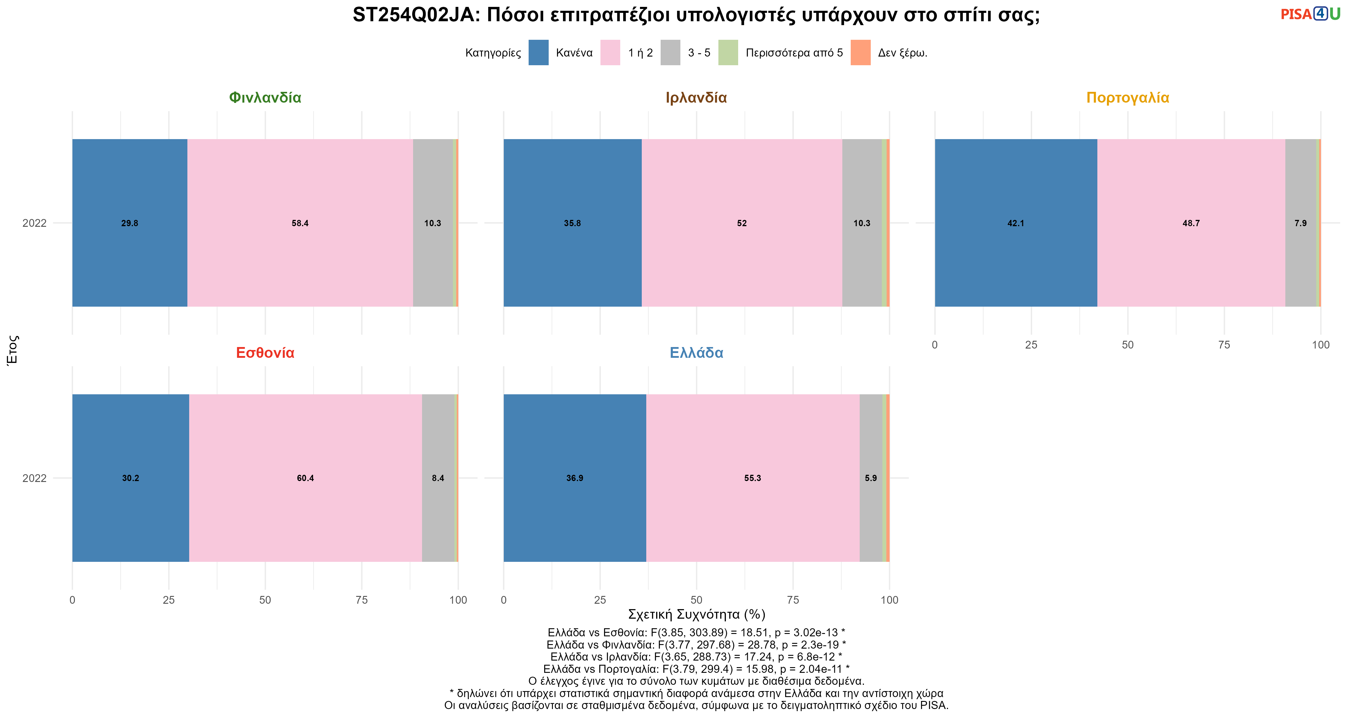 ST254Q02JA: Πόσοι επιτραπέζιοι υπολογιστές υπάρχουν στο σπίτι σας; Ελλάδα VS Εσθονία, Φινλανδία, Ιρλανδία, Πορτογαλία