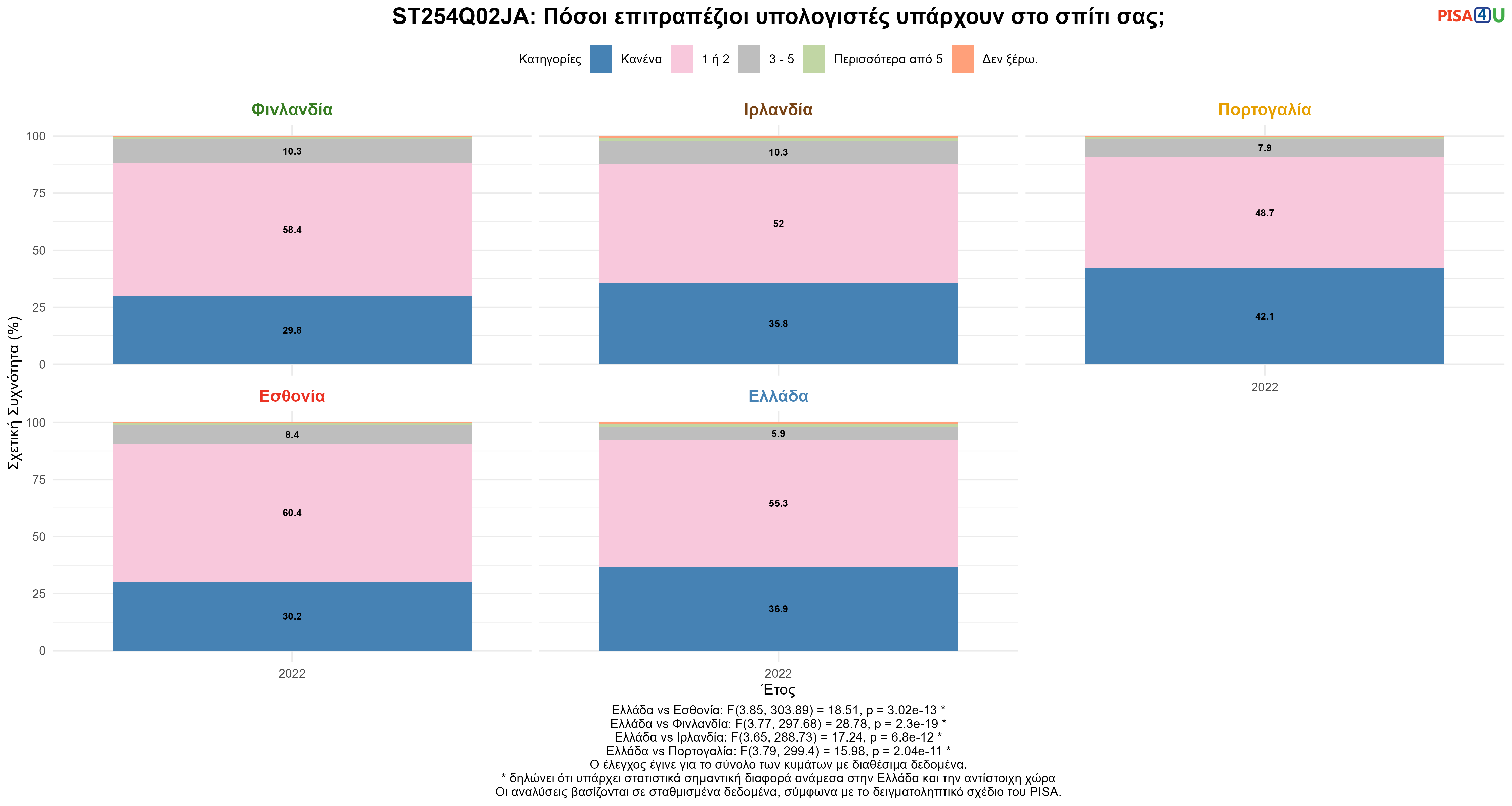 ST254Q02JA: Πόσοι επιτραπέζιοι υπολογιστές υπάρχουν στο σπίτι σας; Ελλάδα VS Εσθονία, Φινλανδία, Ιρλανδία, Πορτογαλία