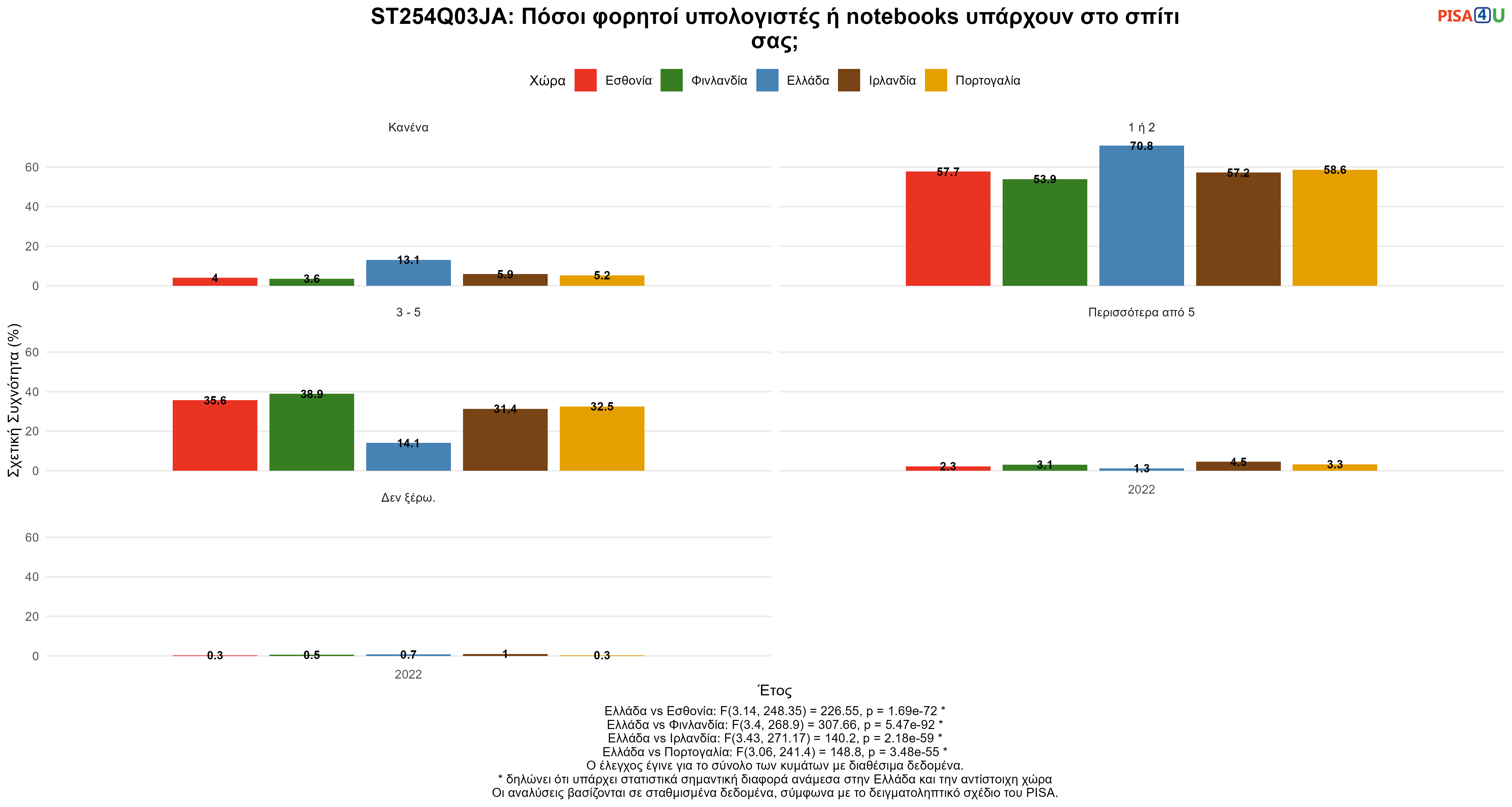 ST254Q03JA: Πόσοι φορητοί υπολογιστές ή notebooks υπάρχουν στο σπίτι σας; Ελλάδα VS Εσθονία, Φινλανδία, Ιρλανδία, Πορτογαλία