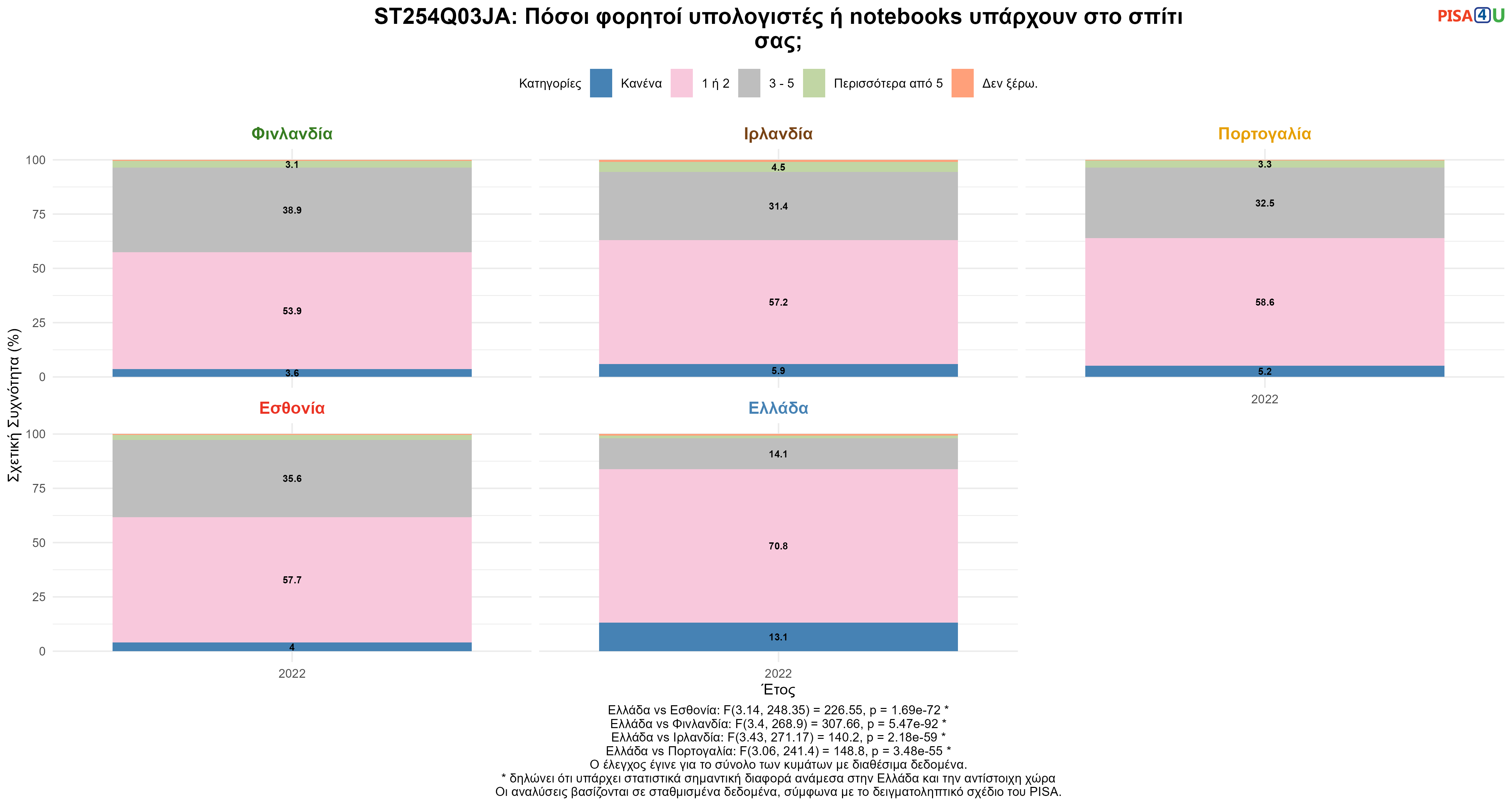 ST254Q03JA: Πόσοι φορητοί υπολογιστές ή notebooks υπάρχουν στο σπίτι σας; Ελλάδα VS Εσθονία, Φινλανδία, Ιρλανδία, Πορτογαλία