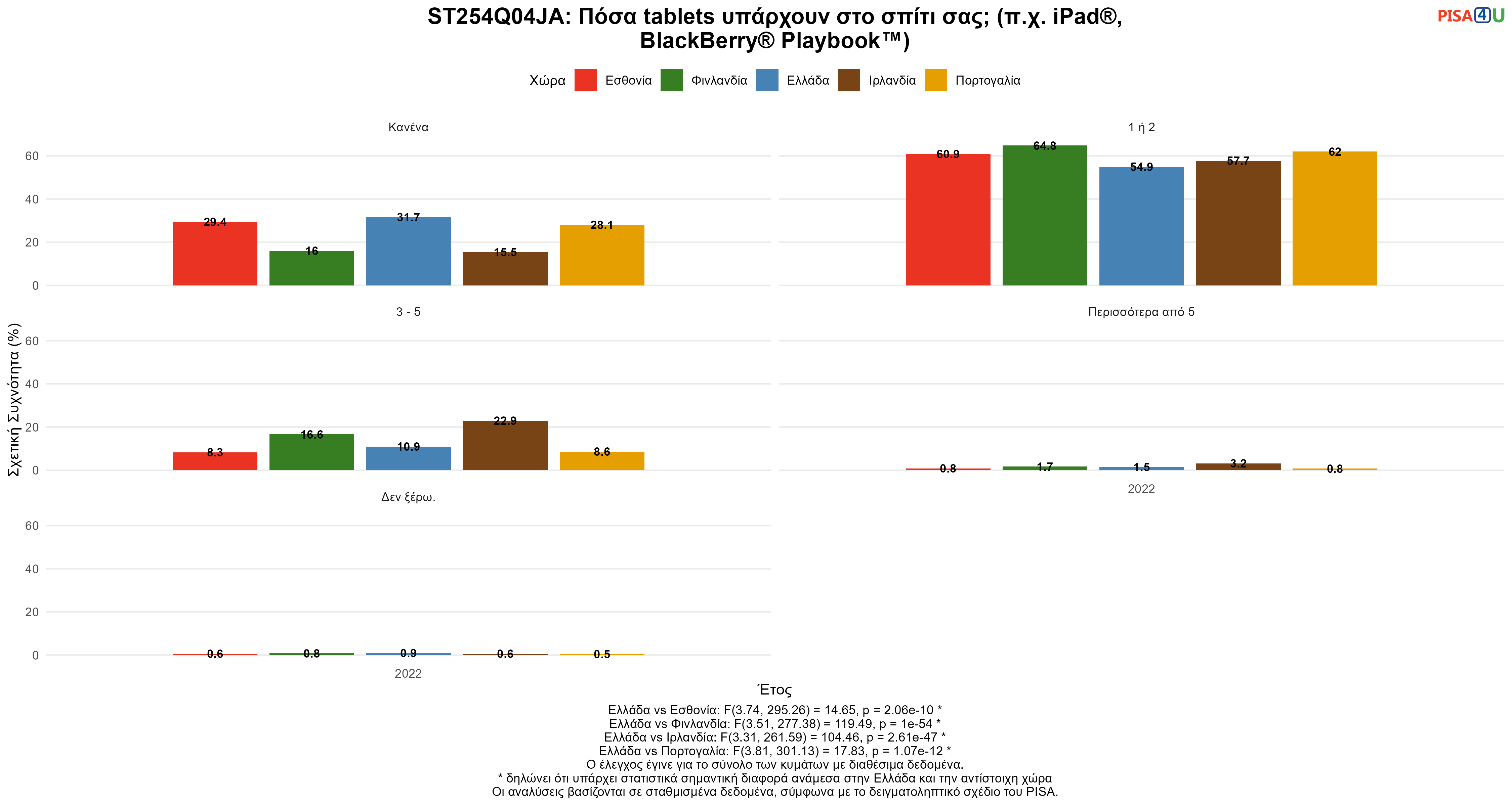 ST254Q04JA: Πόσα tablets υπάρχουν στο σπίτι σας; (π.χ. iPad®, BlackBerry® Playbook™) Ελλάδα VS Εσθονία, Φινλανδία, Ιρλανδία, Πορτογαλία
