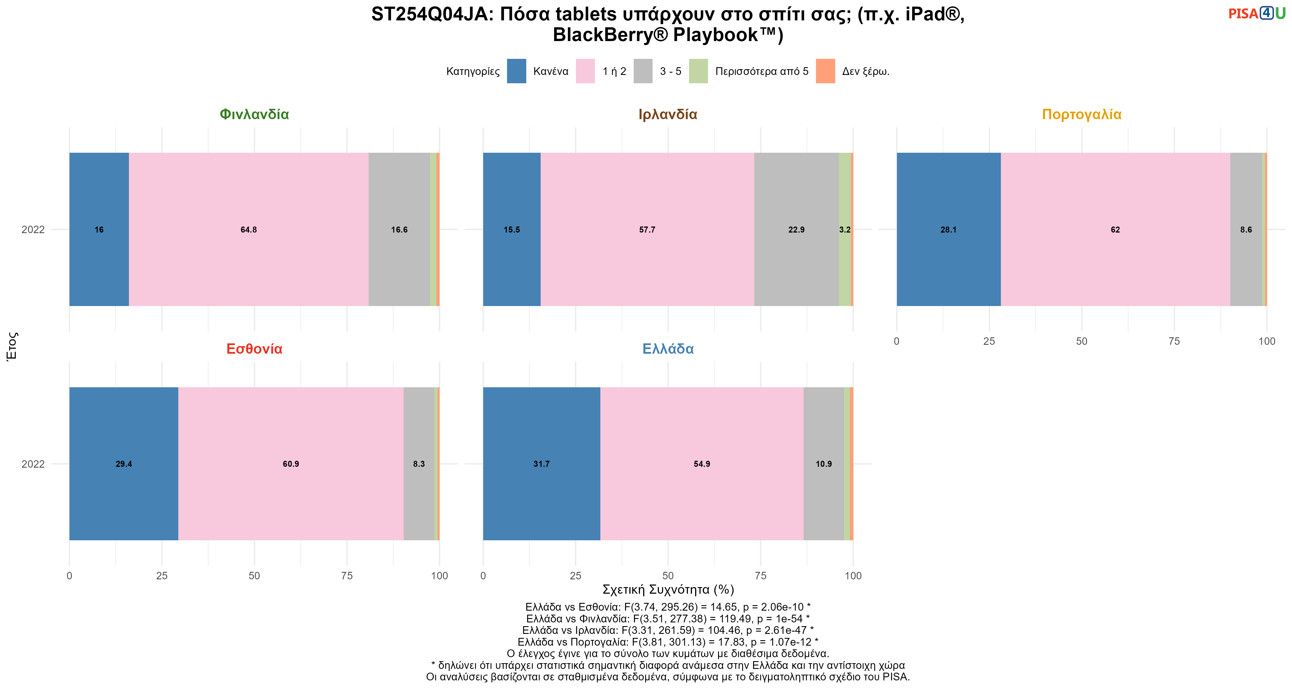 ST254Q04JA: Πόσα tablets υπάρχουν στο σπίτι σας; (π.χ. iPad®, BlackBerry® Playbook™) Ελλάδα VS Εσθονία, Φινλανδία, Ιρλανδία, Πορτογαλία