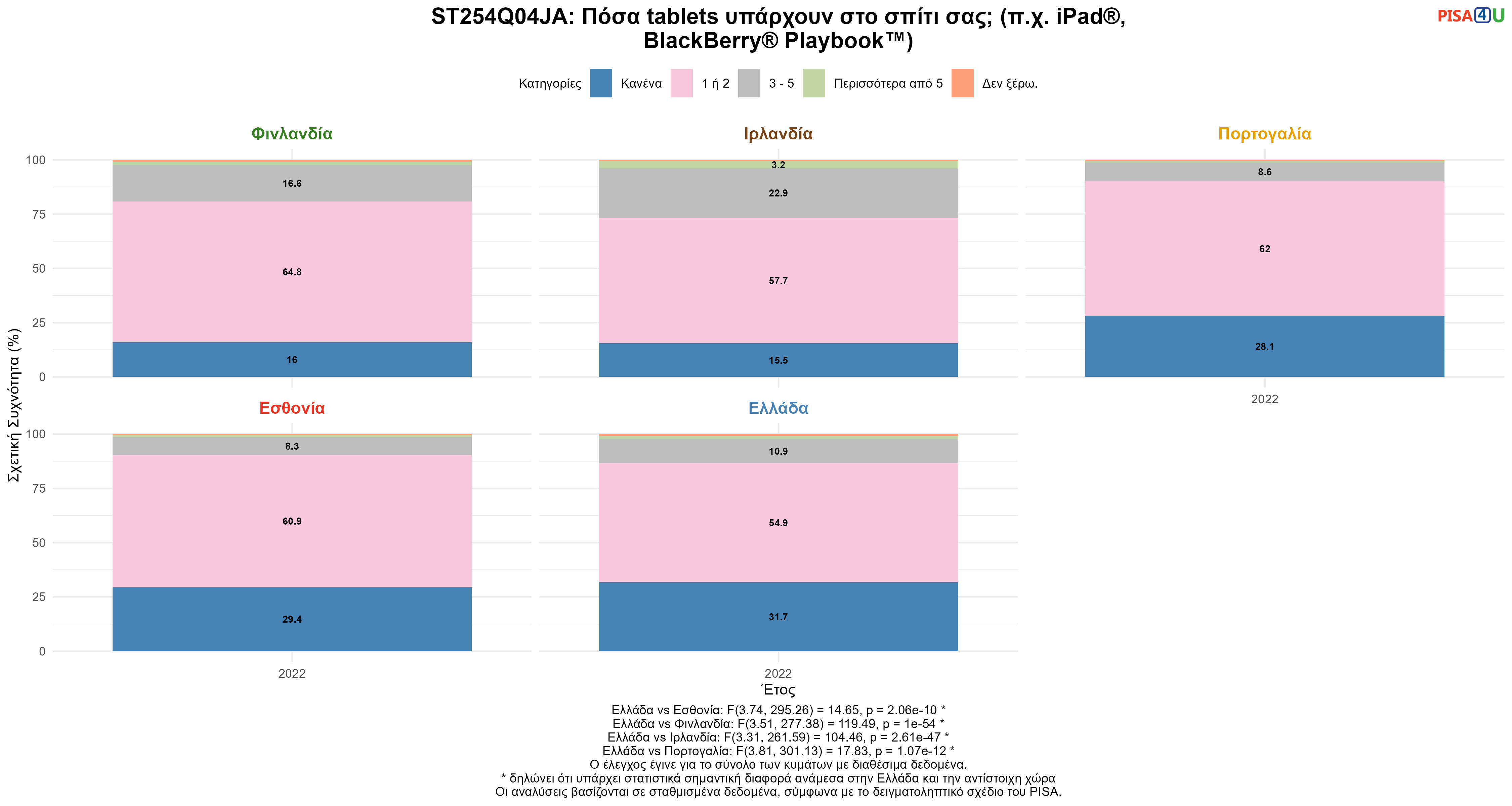 ST254Q04JA: Πόσα tablets υπάρχουν στο σπίτι σας; (π.χ. iPad®, BlackBerry® Playbook™) Ελλάδα VS Εσθονία, Φινλανδία, Ιρλανδία, Πορτογαλία