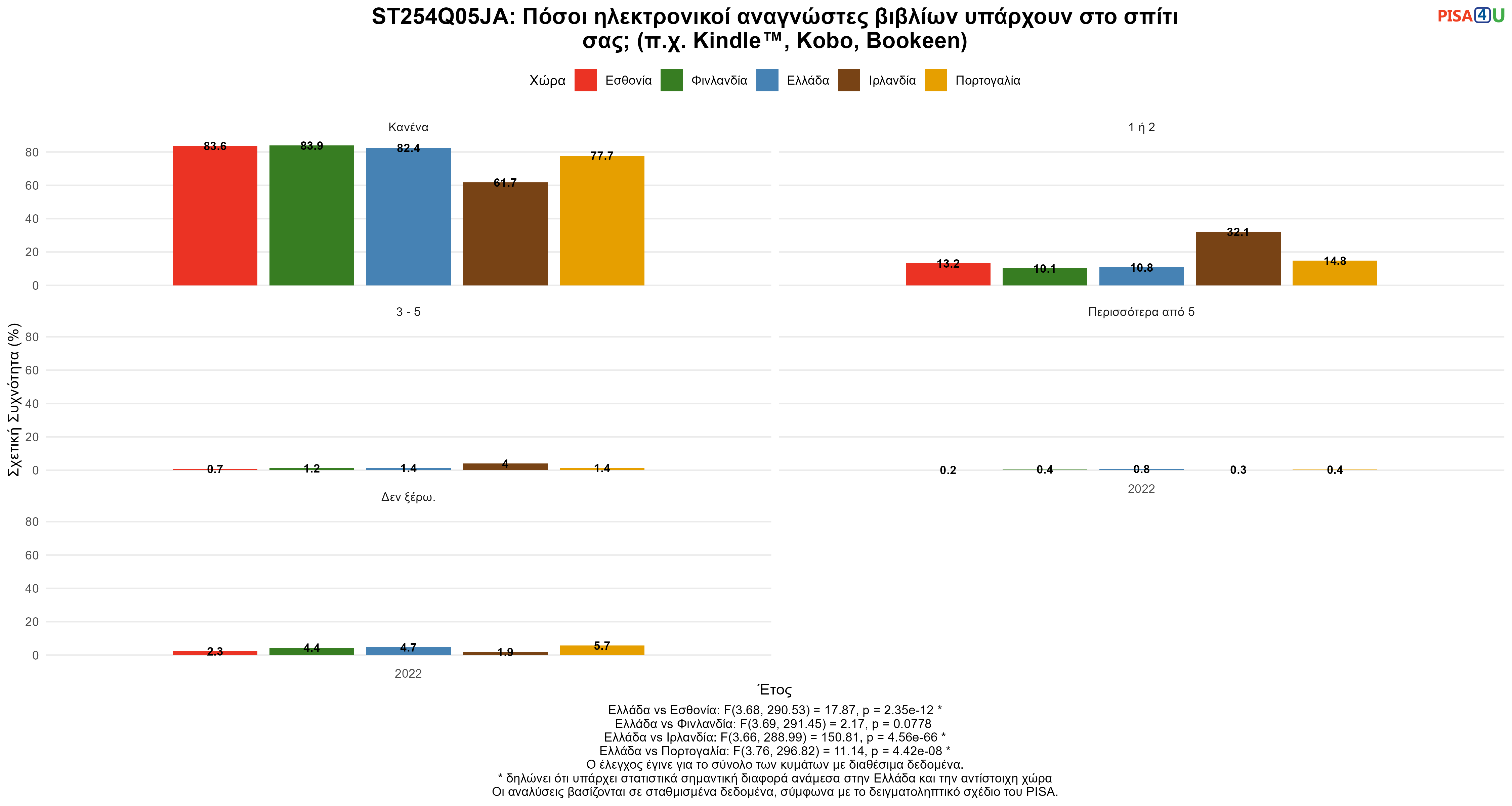 ST254Q05JA: Πόσοι ηλεκτρονικοί αναγνώστες βιβλίων υπάρχουν στο σπίτι σας; (π.χ. Kindle™, Kobo, Bookeen) Ελλάδα VS Εσθονία, Φινλανδία, Ιρλανδία, Πορτογαλία
