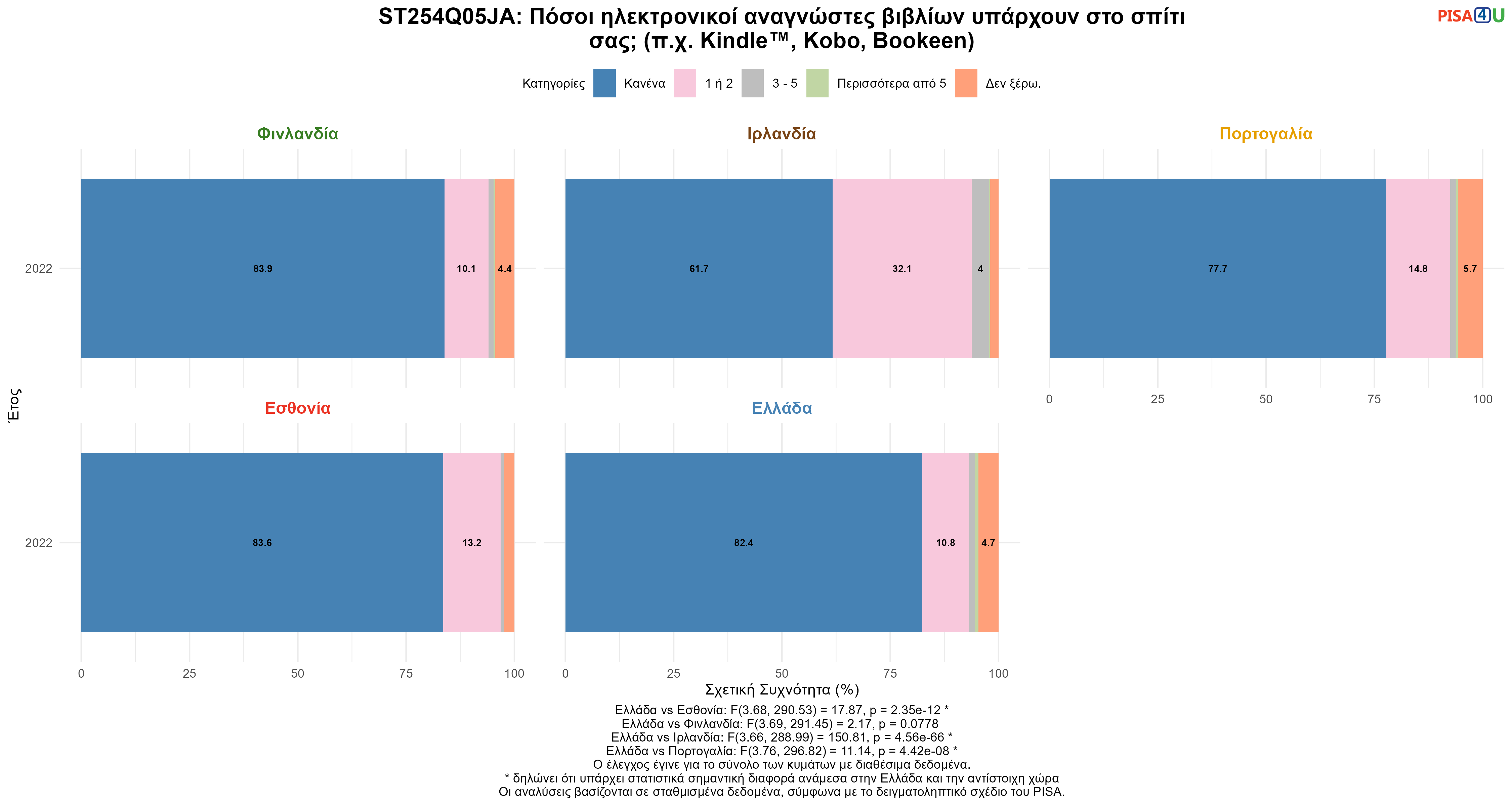 ST254Q05JA: Πόσοι ηλεκτρονικοί αναγνώστες βιβλίων υπάρχουν στο σπίτι σας; (π.χ. Kindle™, Kobo, Bookeen) Ελλάδα VS Εσθονία, Φινλανδία, Ιρλανδία, Πορτογαλία