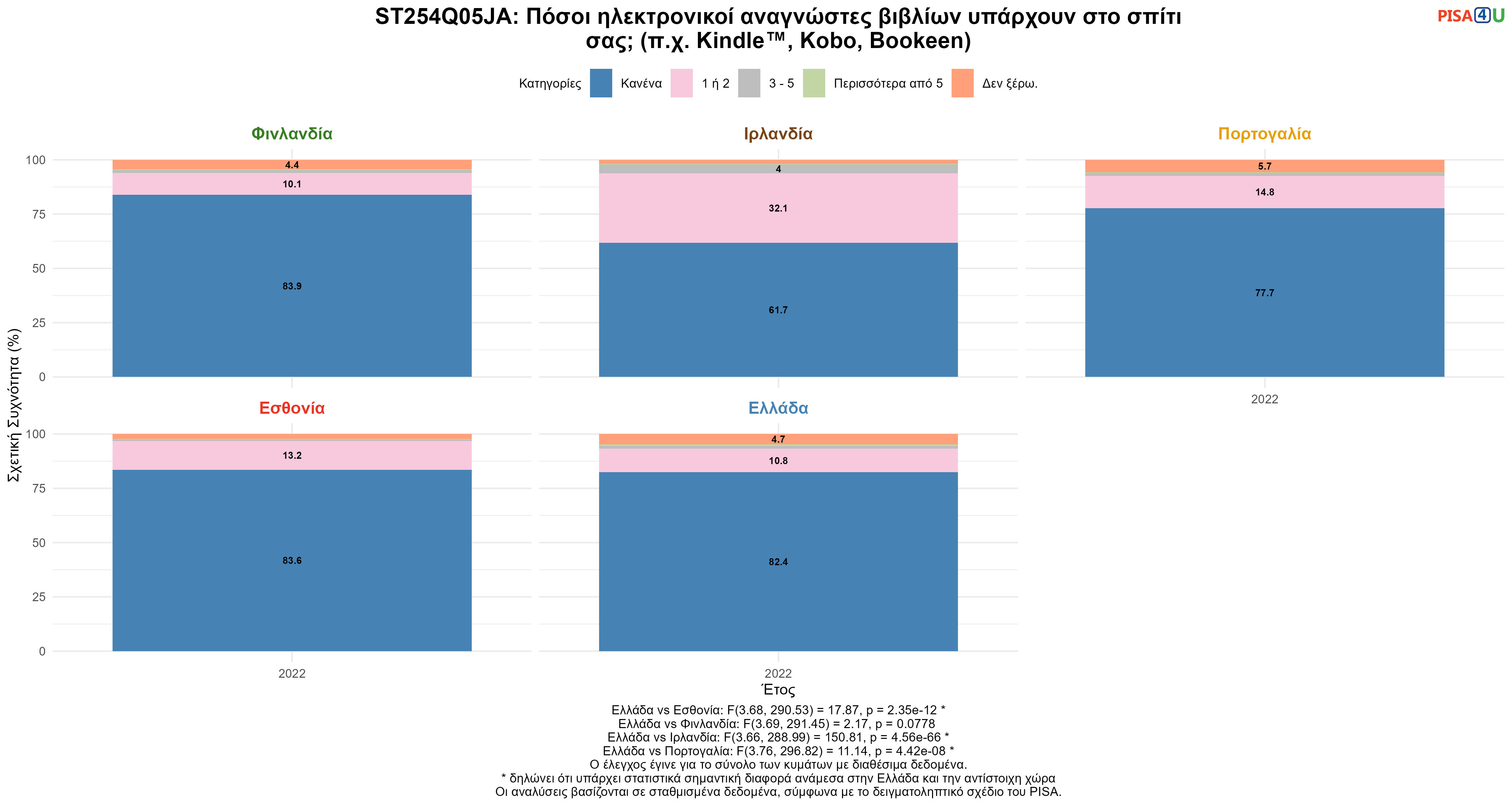 ST254Q05JA: Πόσοι ηλεκτρονικοί αναγνώστες βιβλίων υπάρχουν στο σπίτι σας; (π.χ. Kindle™, Kobo, Bookeen) Ελλάδα VS Εσθονία, Φινλανδία, Ιρλανδία, Πορτογαλία