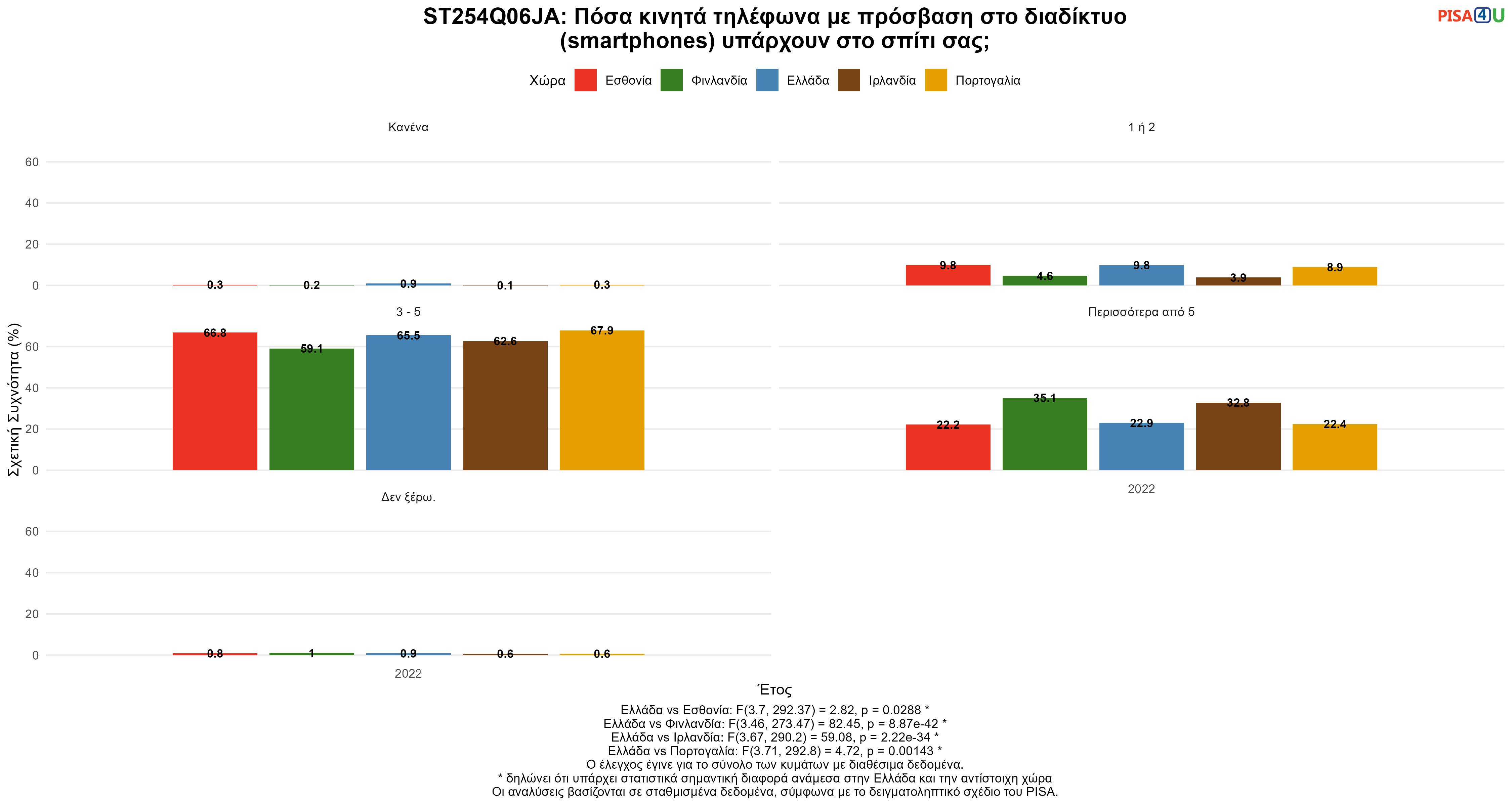 ST254Q06JA: Πόσα κινητά τηλέφωνα με πρόσβαση στο διαδίκτυο (smartphones) υπάρχουν στο σπίτι σας; Ελλάδα VS Εσθονία, Φινλανδία, Ιρλανδία, Πορτογαλία