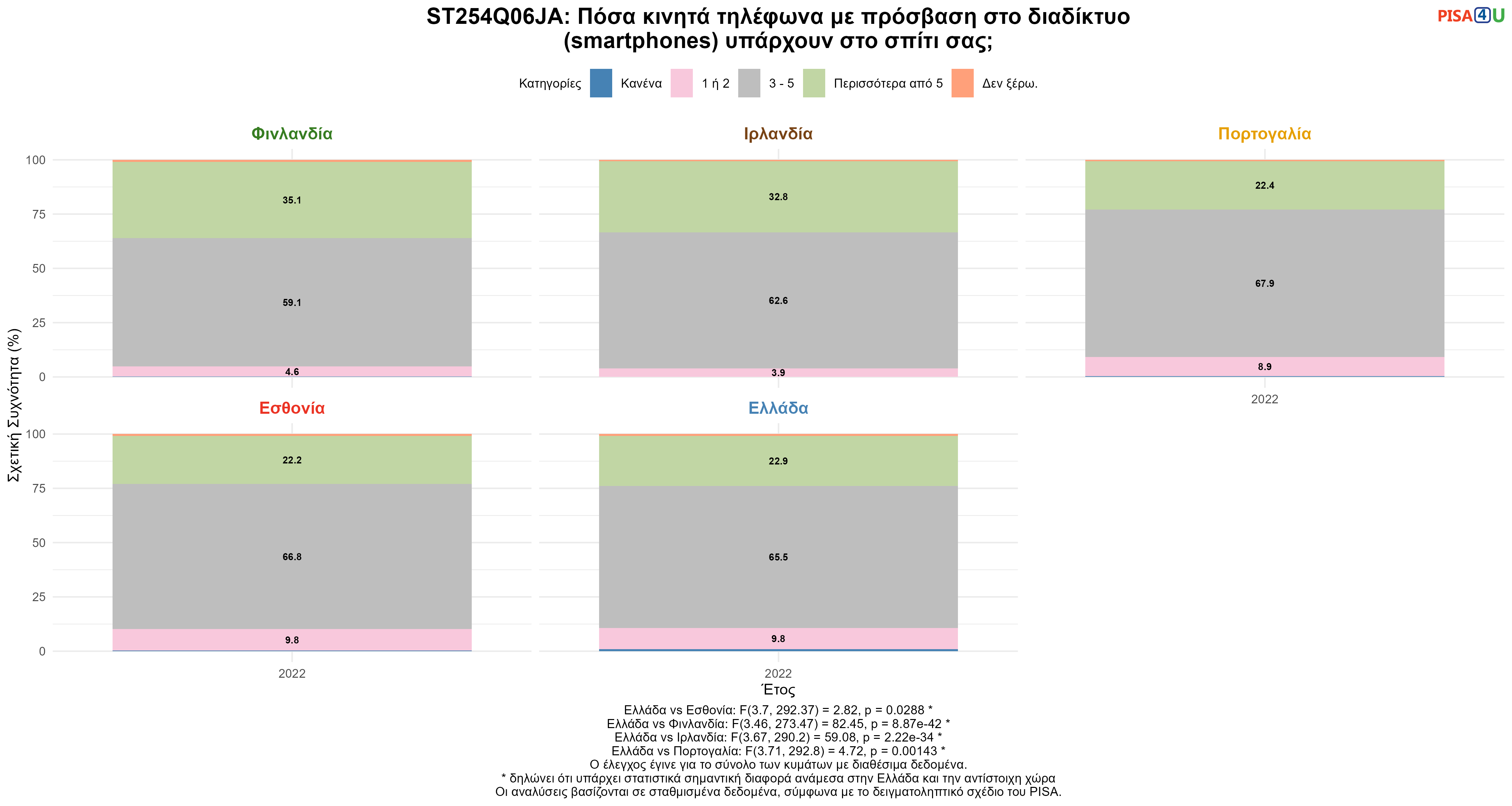 ST254Q06JA: Πόσα κινητά τηλέφωνα με πρόσβαση στο διαδίκτυο (smartphones) υπάρχουν στο σπίτι σας; Ελλάδα VS Εσθονία, Φινλανδία, Ιρλανδία, Πορτογαλία