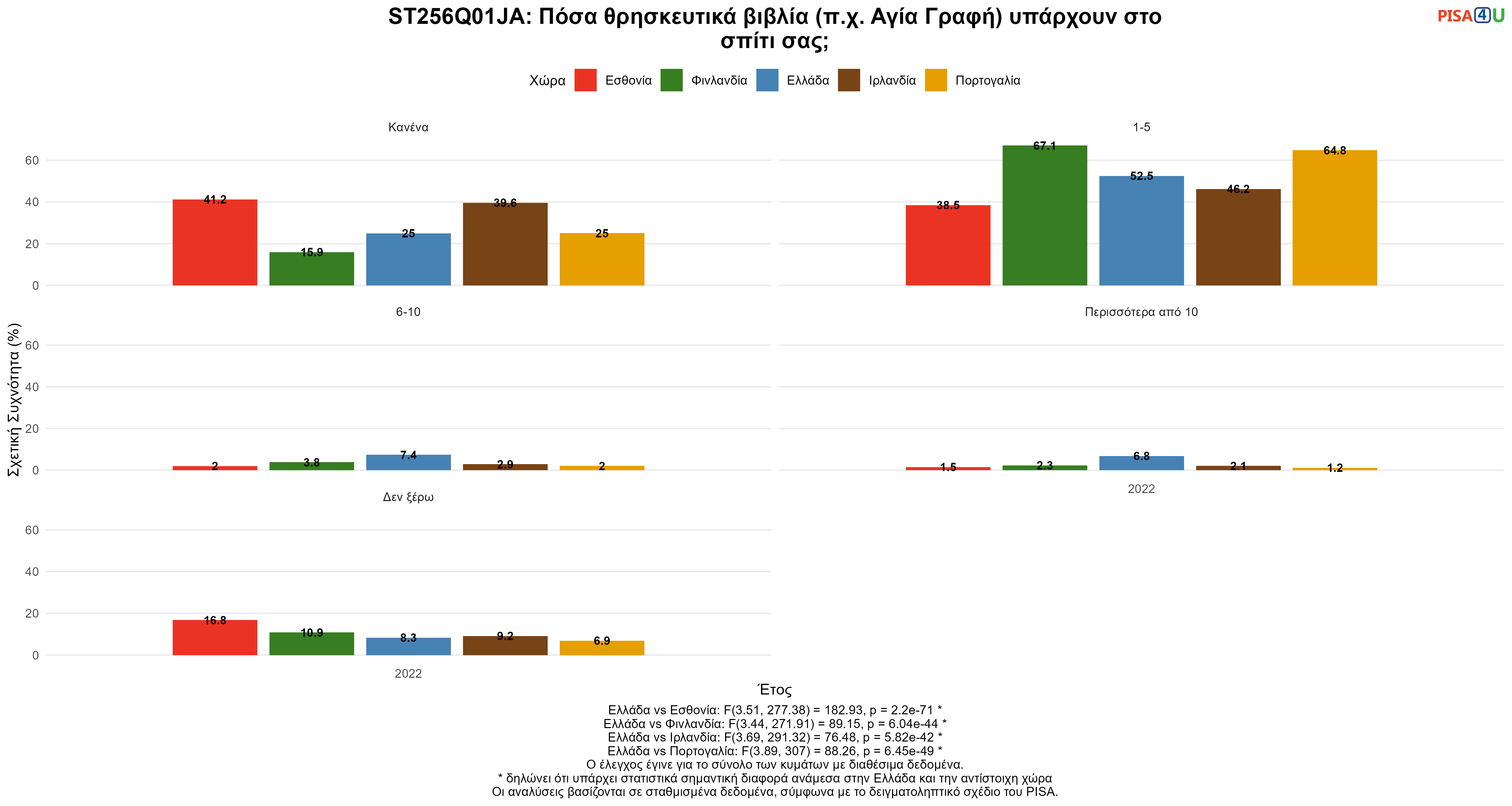 ST256Q01JA: Πόσα θρησκευτικά βιβλία (π.χ. Αγία Γραφή) υπάρχουν στο σπίτι σας; Ελλάδα VS Εσθονία, Φινλανδία, Ιρλανδία, Πορτογαλία
