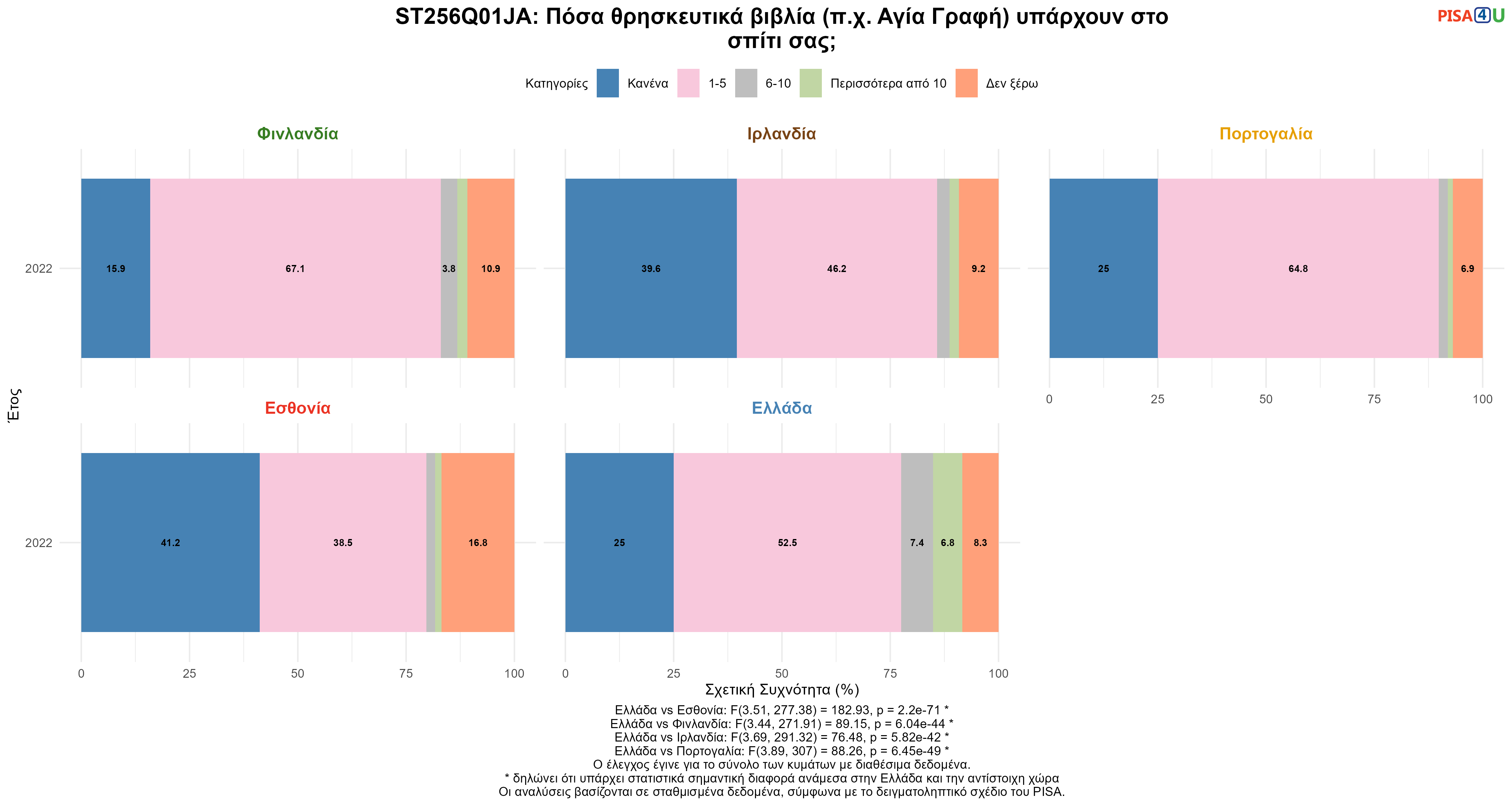 ST256Q01JA: Πόσα θρησκευτικά βιβλία (π.χ. Αγία Γραφή) υπάρχουν στο σπίτι σας; Ελλάδα VS Εσθονία, Φινλανδία, Ιρλανδία, Πορτογαλία