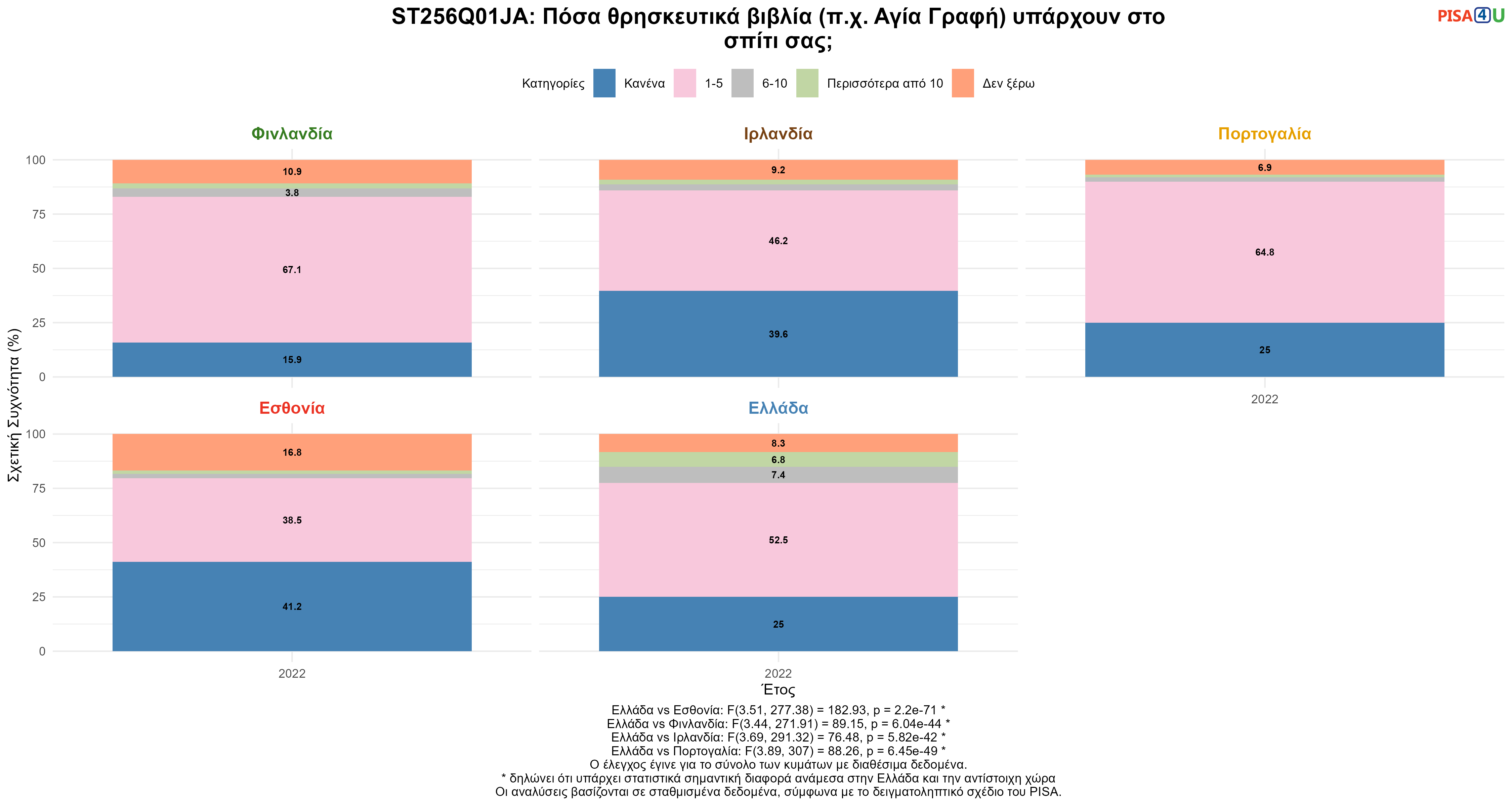 ST256Q01JA: Πόσα θρησκευτικά βιβλία (π.χ. Αγία Γραφή) υπάρχουν στο σπίτι σας; Ελλάδα VS Εσθονία, Φινλανδία, Ιρλανδία, Πορτογαλία
