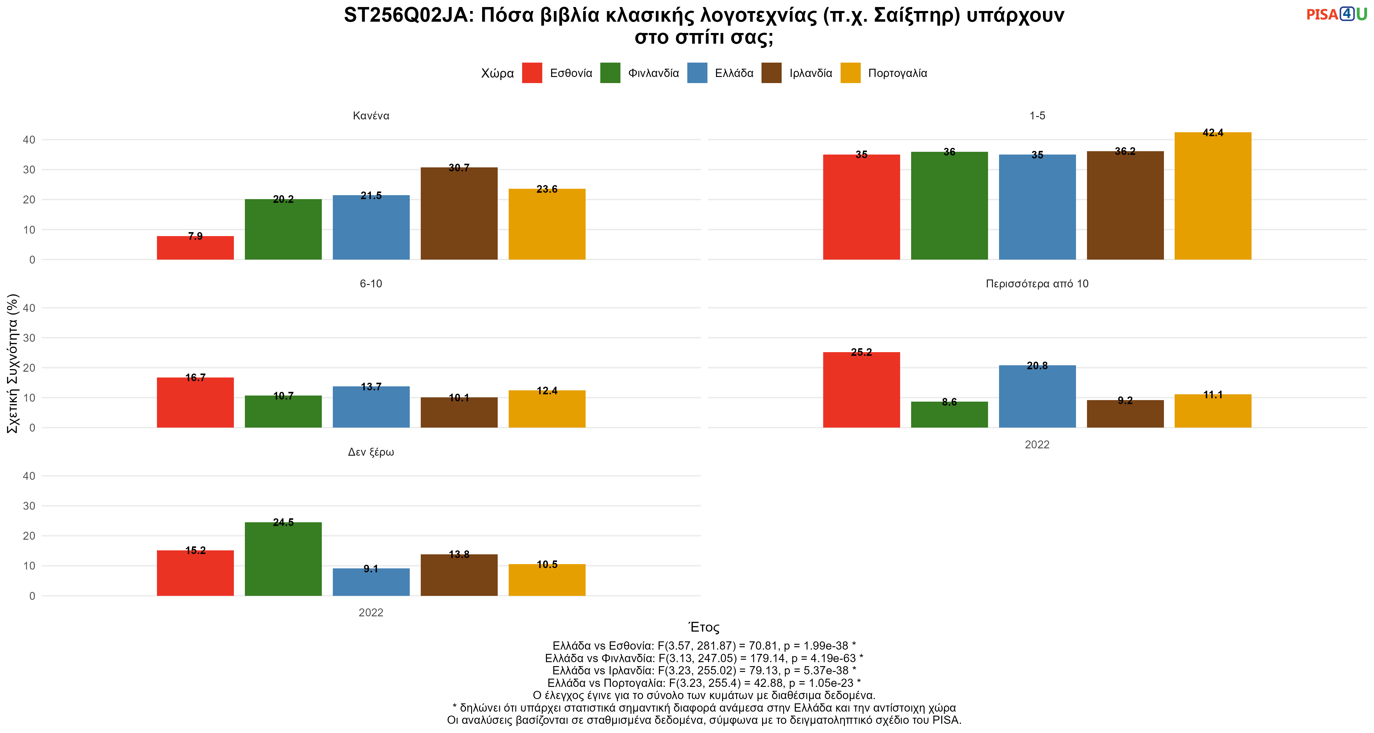 ST256Q02JA: Πόσα βιβλία κλασικής λογοτεχνίας (π.χ. Σαίξπηρ) υπάρχουν στο σπίτι σας; Ελλάδα VS Εσθονία, Φινλανδία, Ιρλανδία, Πορτογαλία