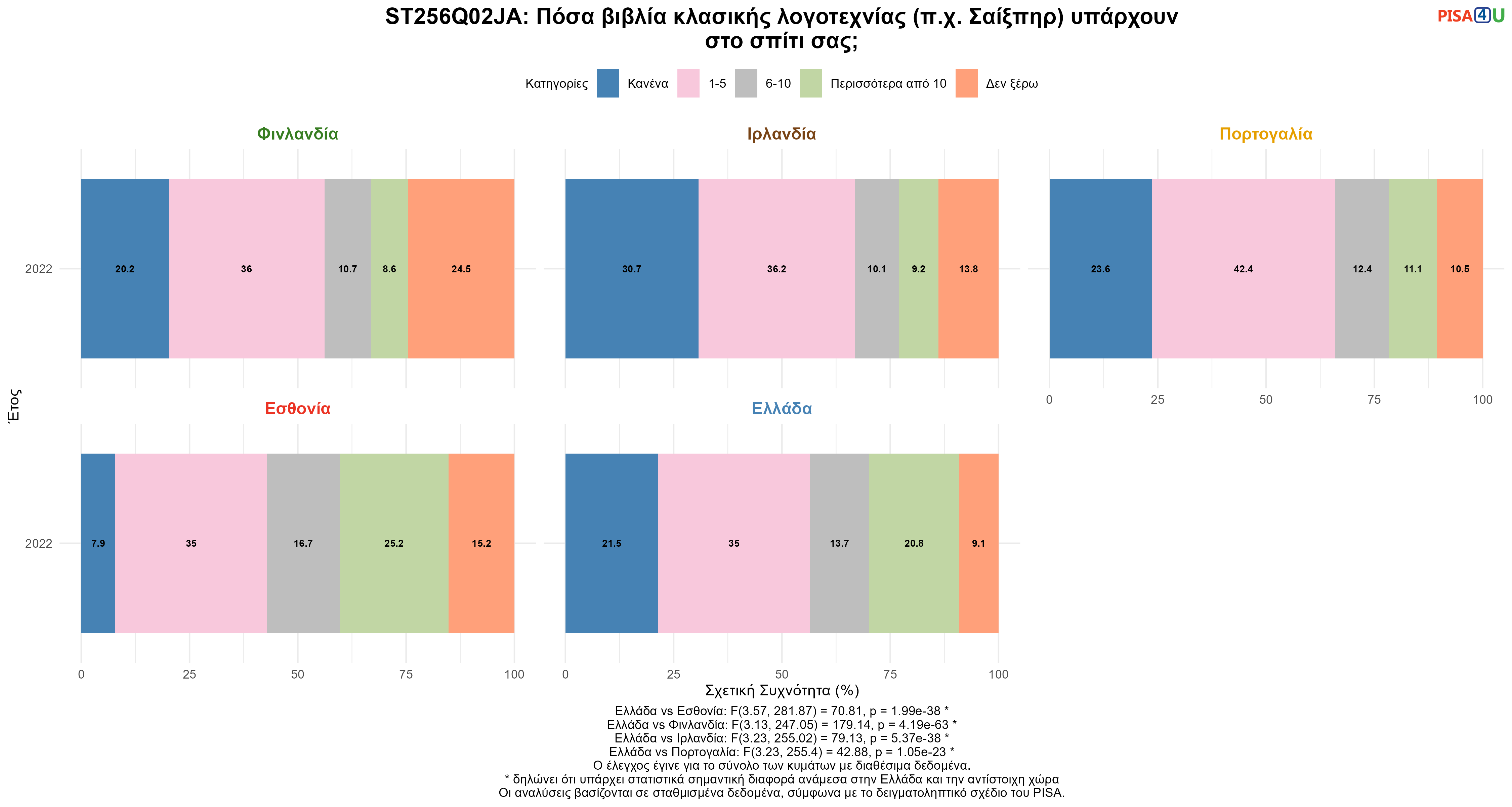 ST256Q02JA: Πόσα βιβλία κλασικής λογοτεχνίας (π.χ. Σαίξπηρ) υπάρχουν στο σπίτι σας; Ελλάδα VS Εσθονία, Φινλανδία, Ιρλανδία, Πορτογαλία