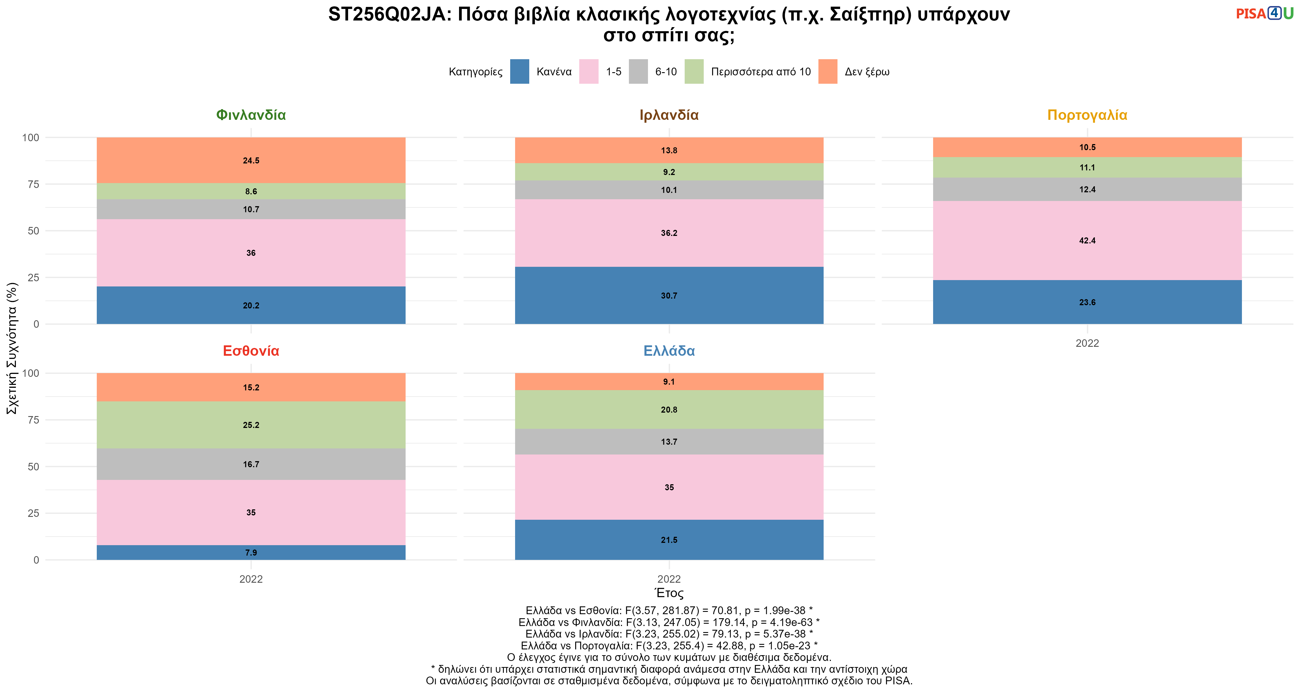 ST256Q02JA: Πόσα βιβλία κλασικής λογοτεχνίας (π.χ. Σαίξπηρ) υπάρχουν στο σπίτι σας; Ελλάδα VS Εσθονία, Φινλανδία, Ιρλανδία, Πορτογαλία