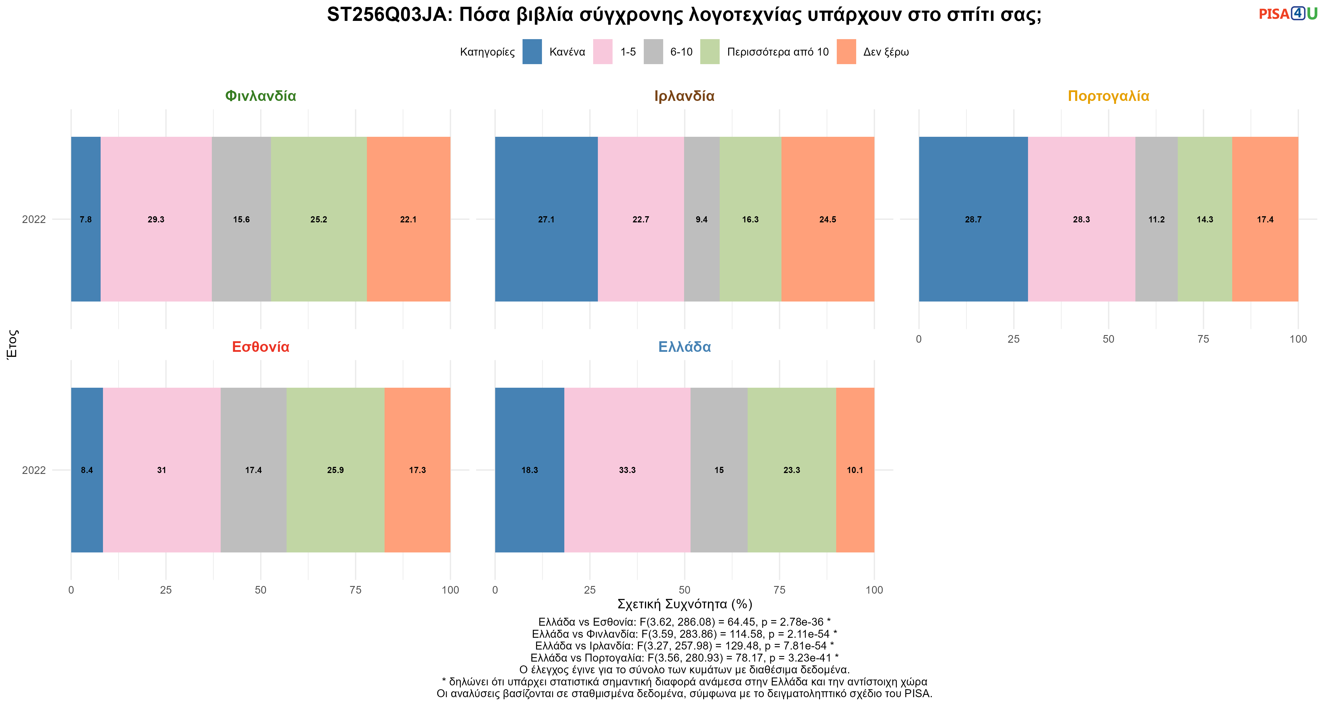 ST256Q03JA: Πόσα βιβλία σύγχρονης λογοτεχνίας υπάρχουν στο σπίτι σας; Ελλάδα VS Εσθονία, Φινλανδία, Ιρλανδία, Πορτογαλία