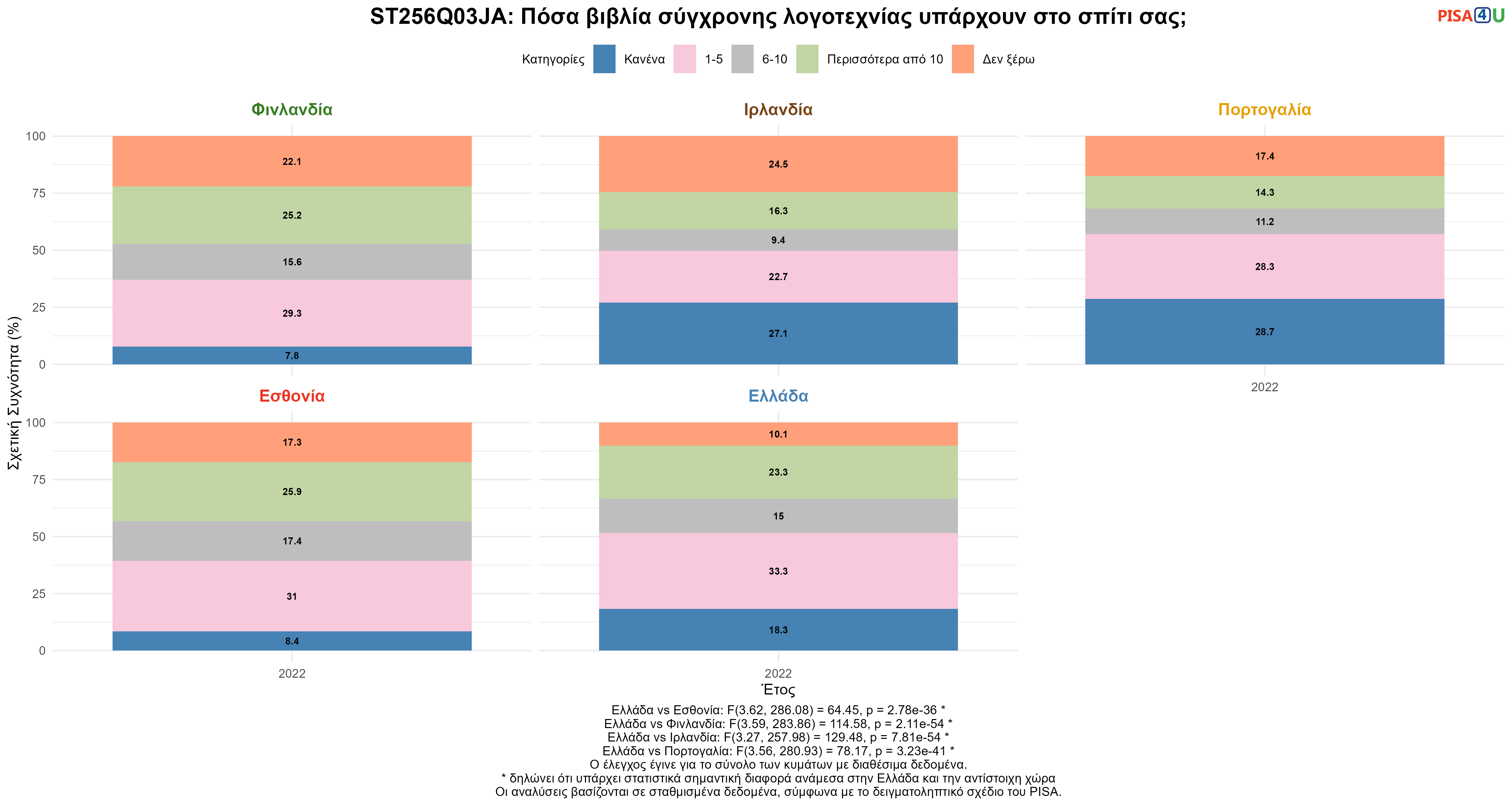 ST256Q03JA: Πόσα βιβλία σύγχρονης λογοτεχνίας υπάρχουν στο σπίτι σας; Ελλάδα VS Εσθονία, Φινλανδία, Ιρλανδία, Πορτογαλία