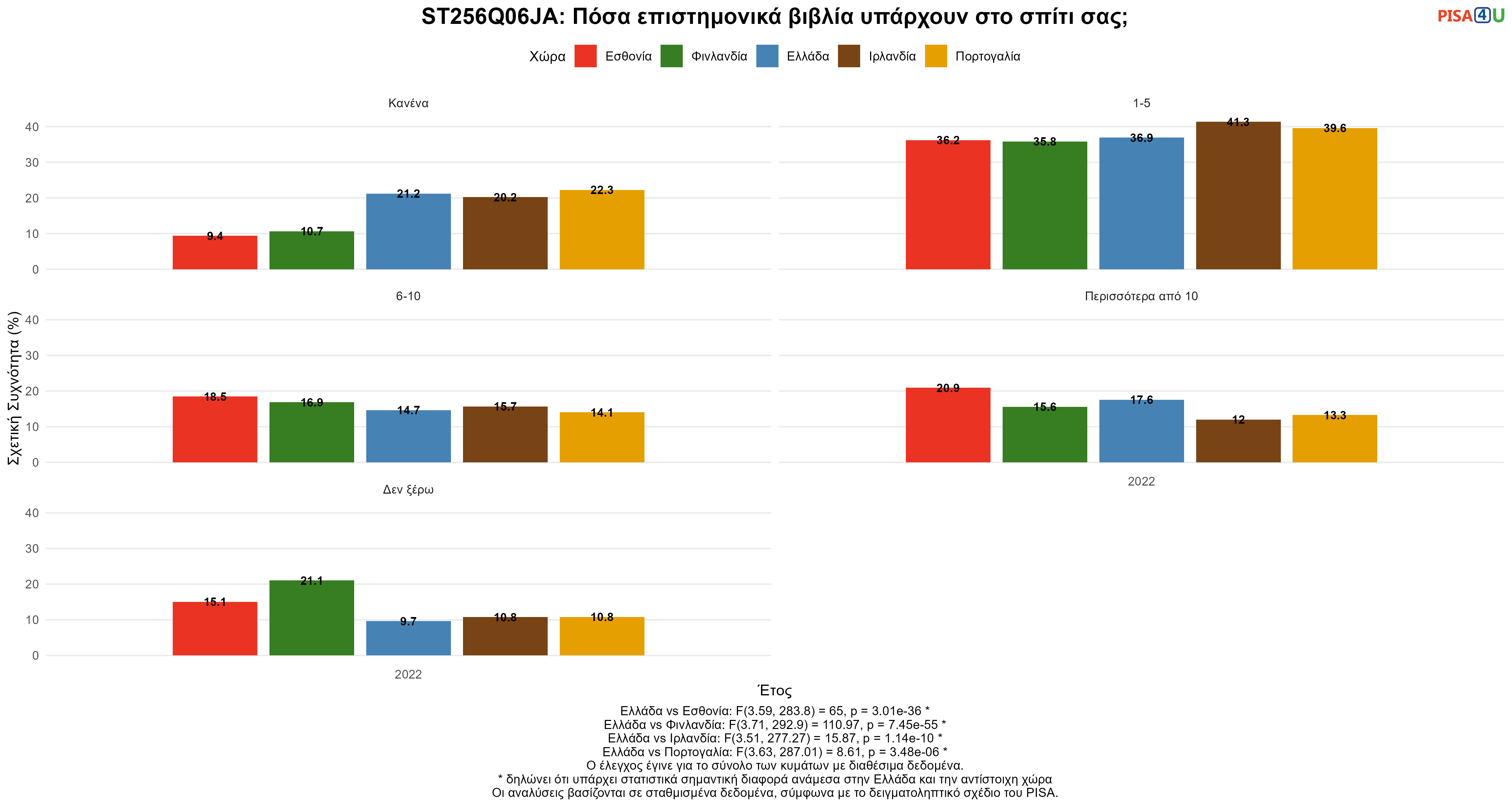 ST256Q06JA: Πόσα επιστημονικά βιβλία υπάρχουν στο σπίτι σας; Ελλάδα VS Εσθονία, Φινλανδία, Ιρλανδία, Πορτογαλία