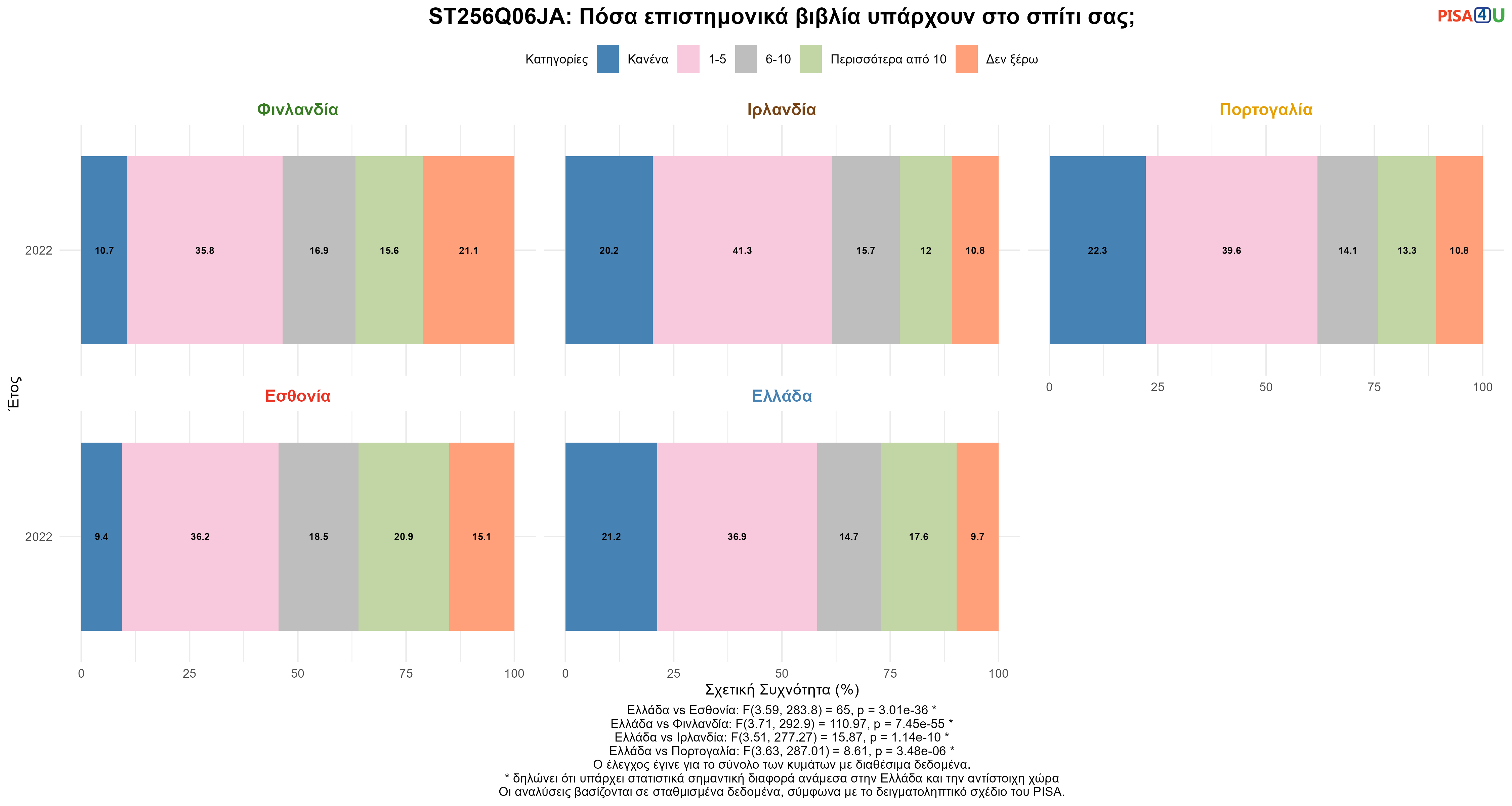 ST256Q06JA: Πόσα επιστημονικά βιβλία υπάρχουν στο σπίτι σας; Ελλάδα VS Εσθονία, Φινλανδία, Ιρλανδία, Πορτογαλία