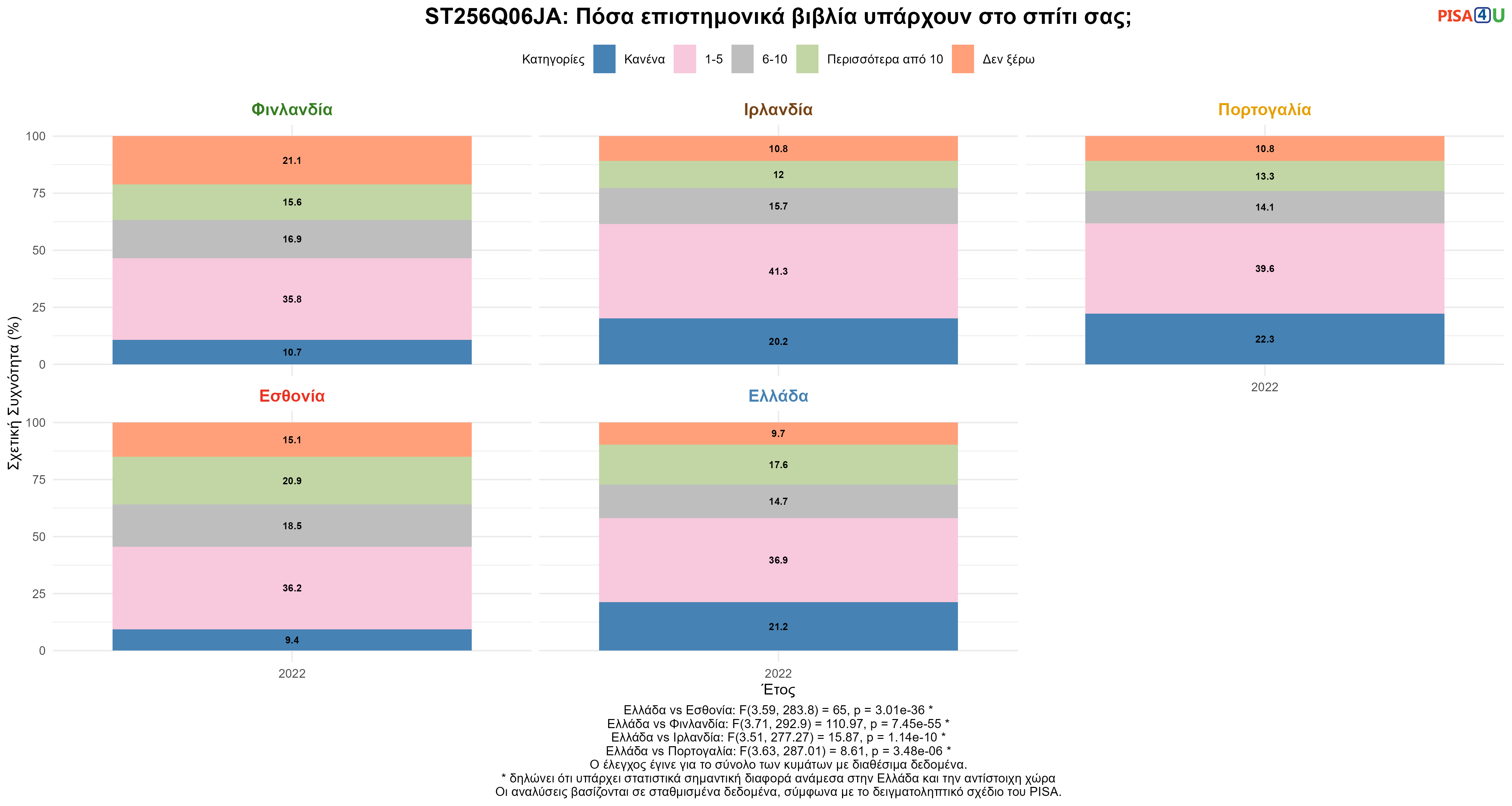 ST256Q06JA: Πόσα επιστημονικά βιβλία υπάρχουν στο σπίτι σας; Ελλάδα VS Εσθονία, Φινλανδία, Ιρλανδία, Πορτογαλία
